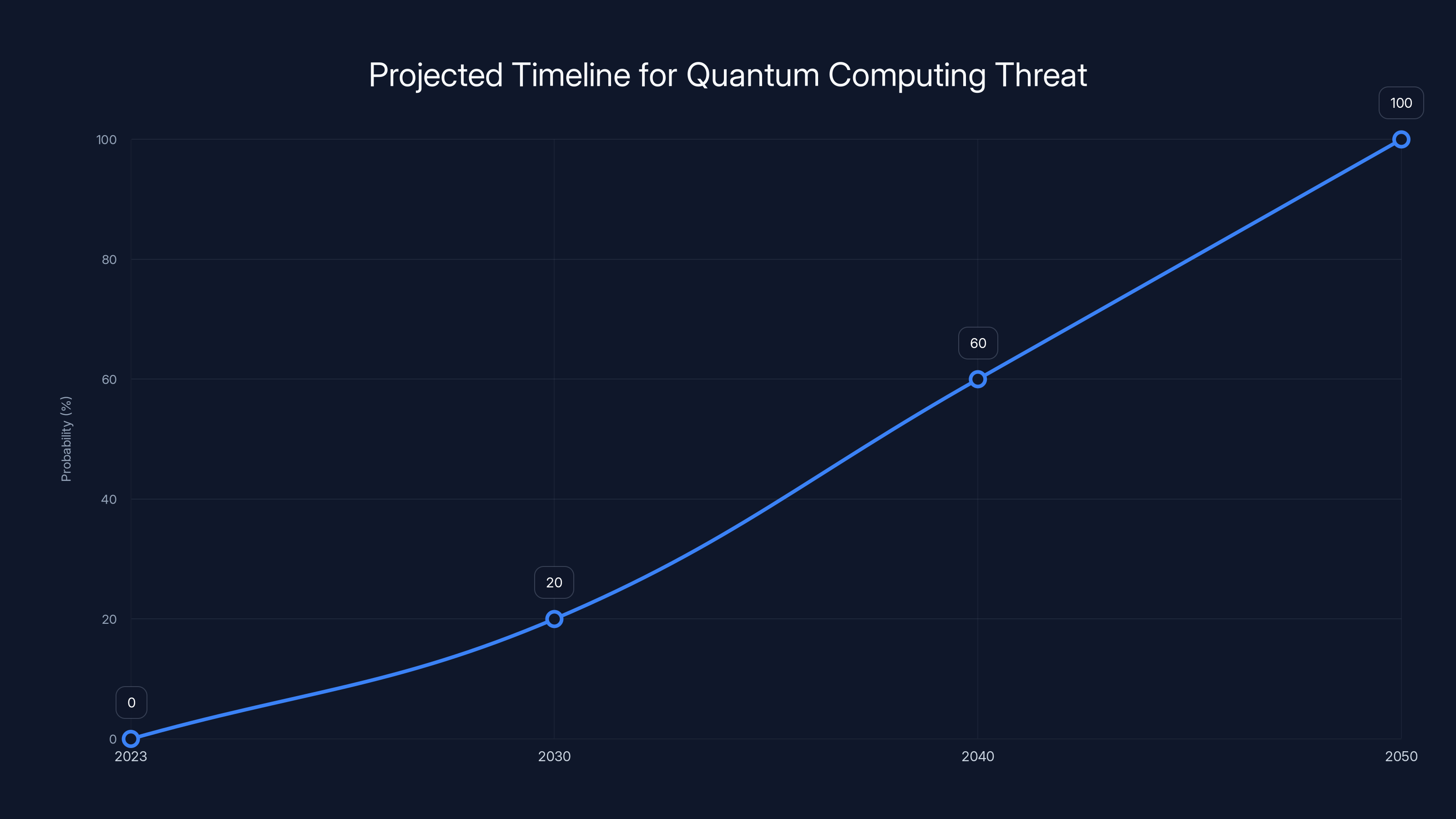 Projected Timeline for Quantum Computing Threat
