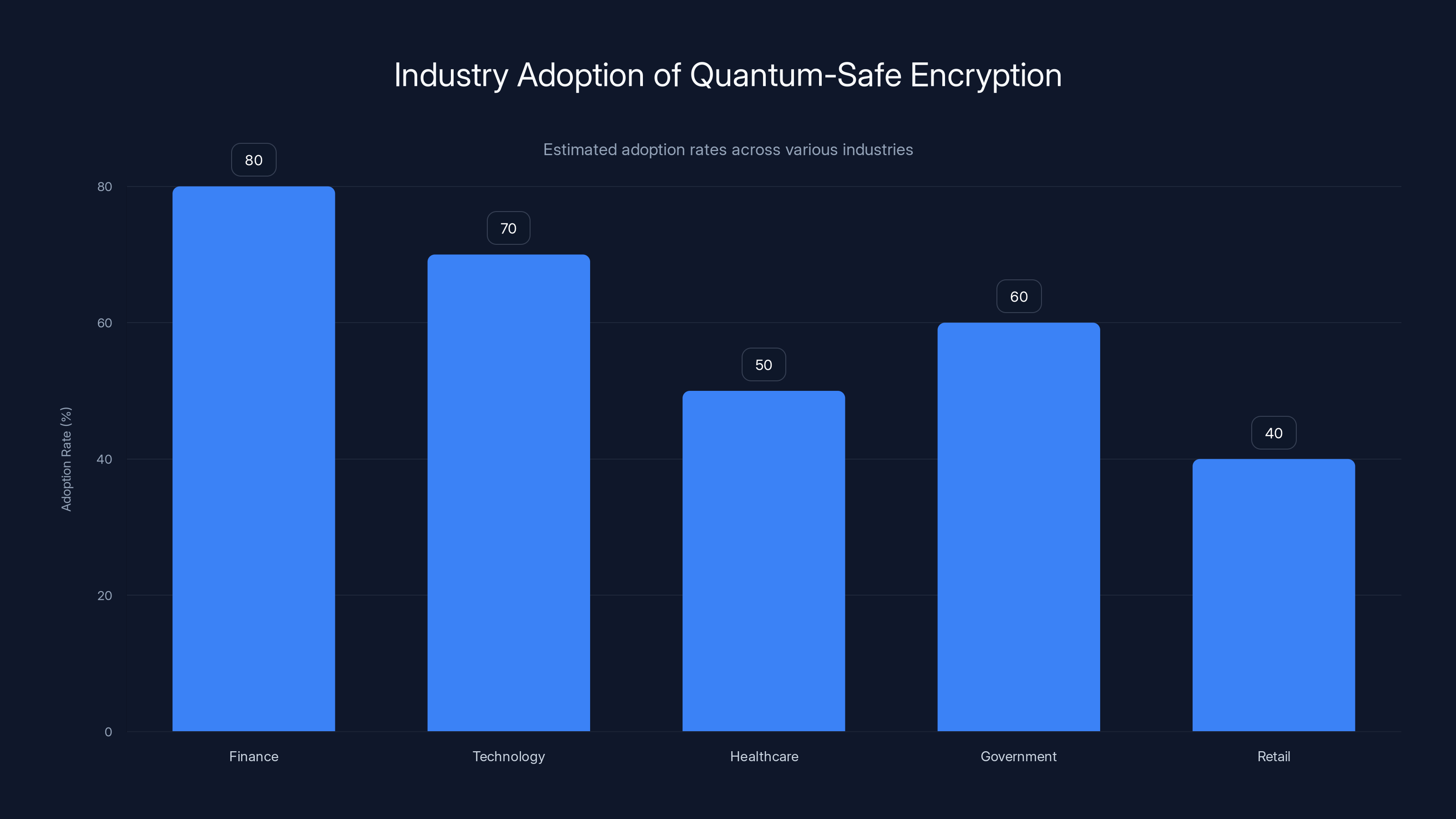 Industry Adoption of Quantum-Safe Encryption