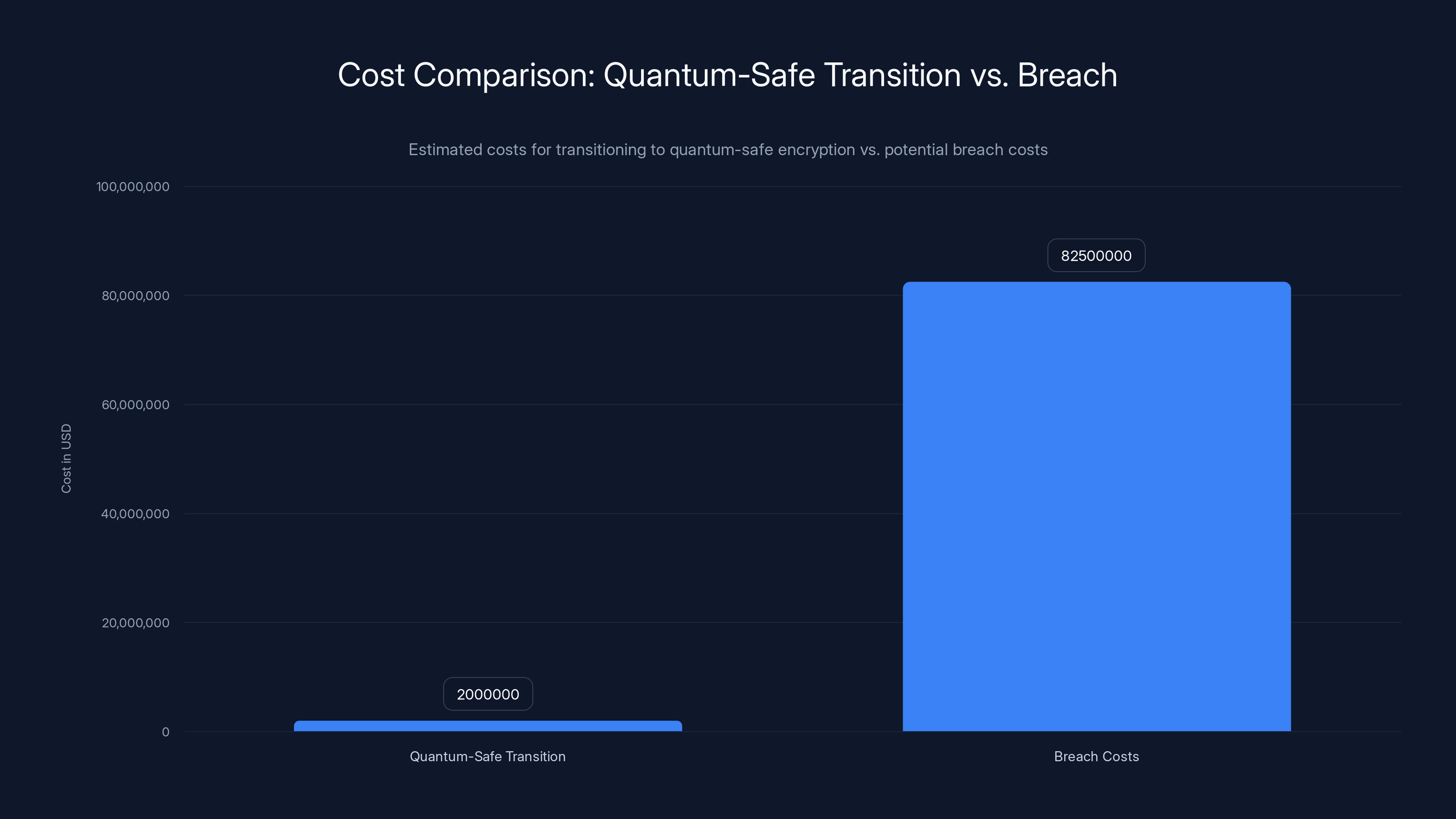 Cost Comparison: Quantum-Safe Transition vs. Breach