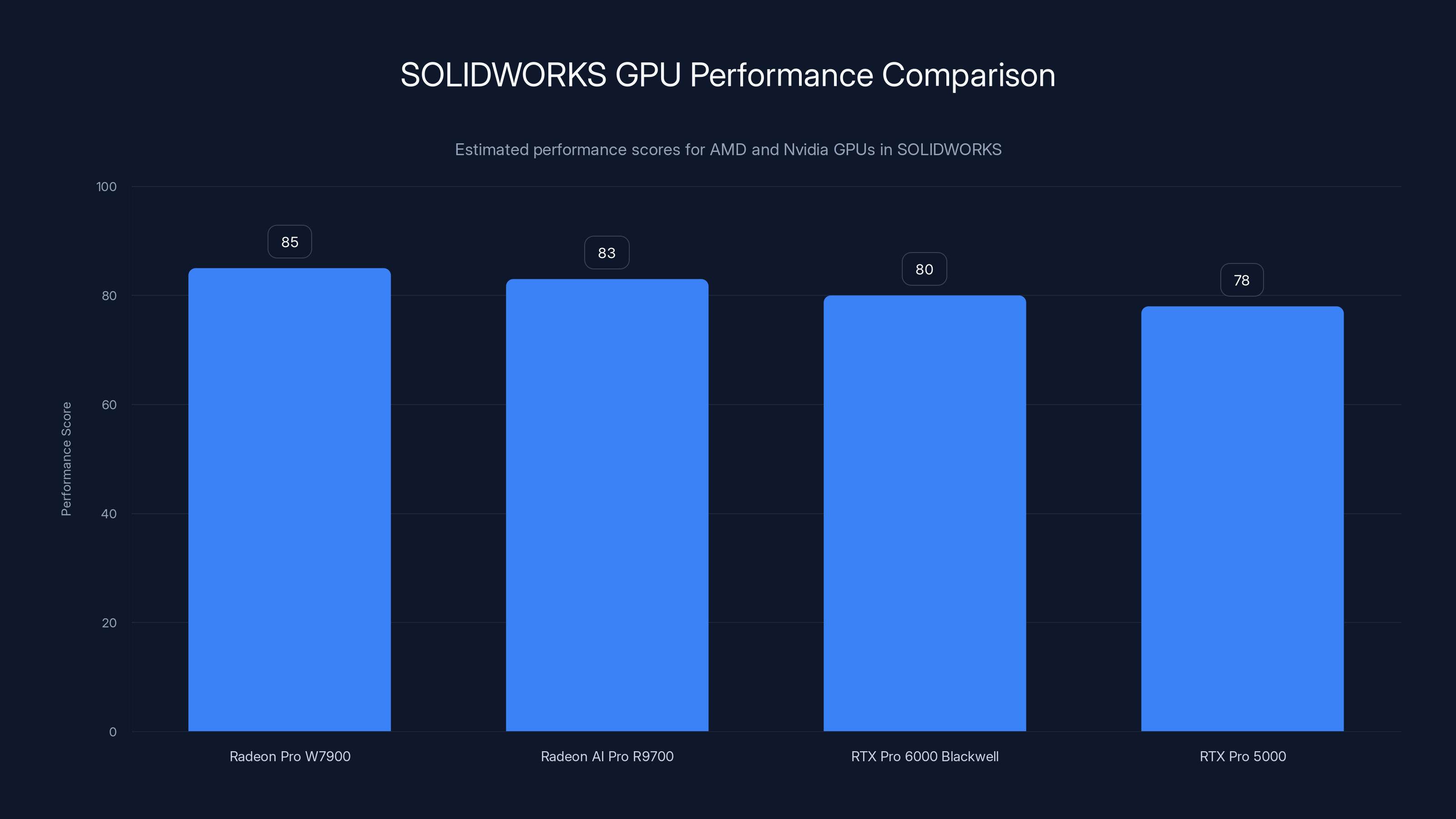 SOLIDWORKS GPU Performance Comparison
