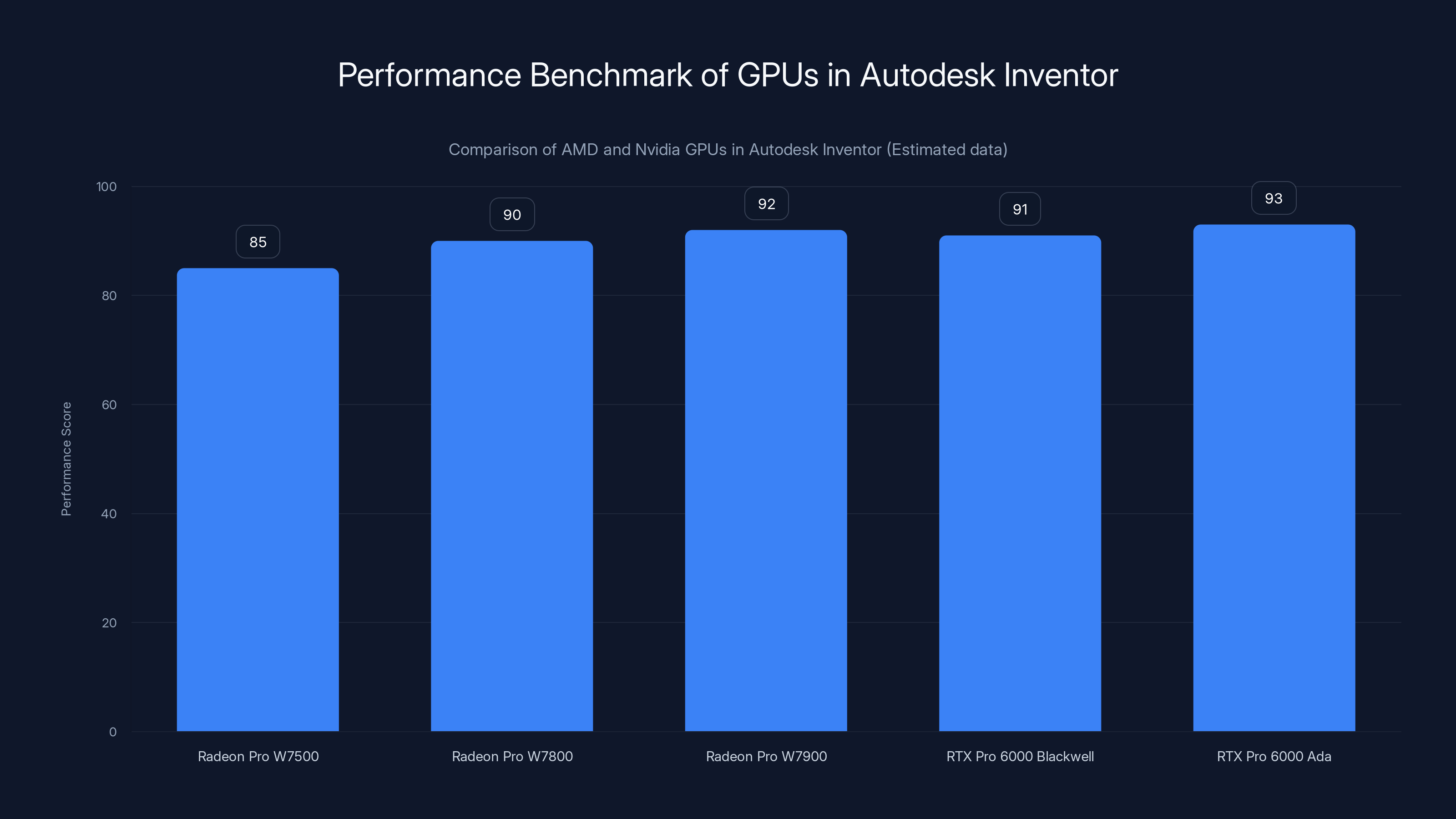 Performance Benchmark of GPUs in Autodesk Inventor