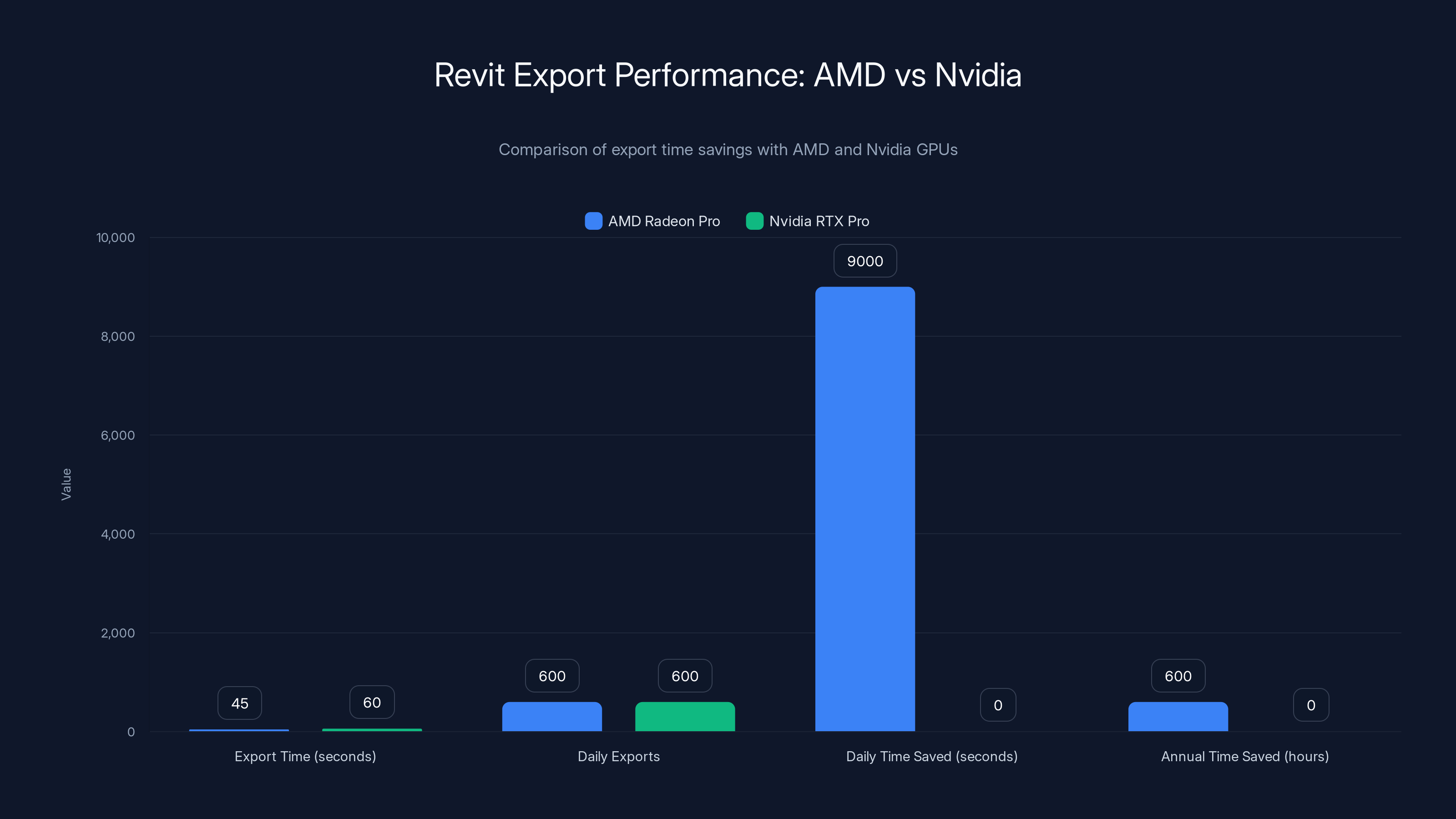Revit Export Performance: AMD vs Nvidia