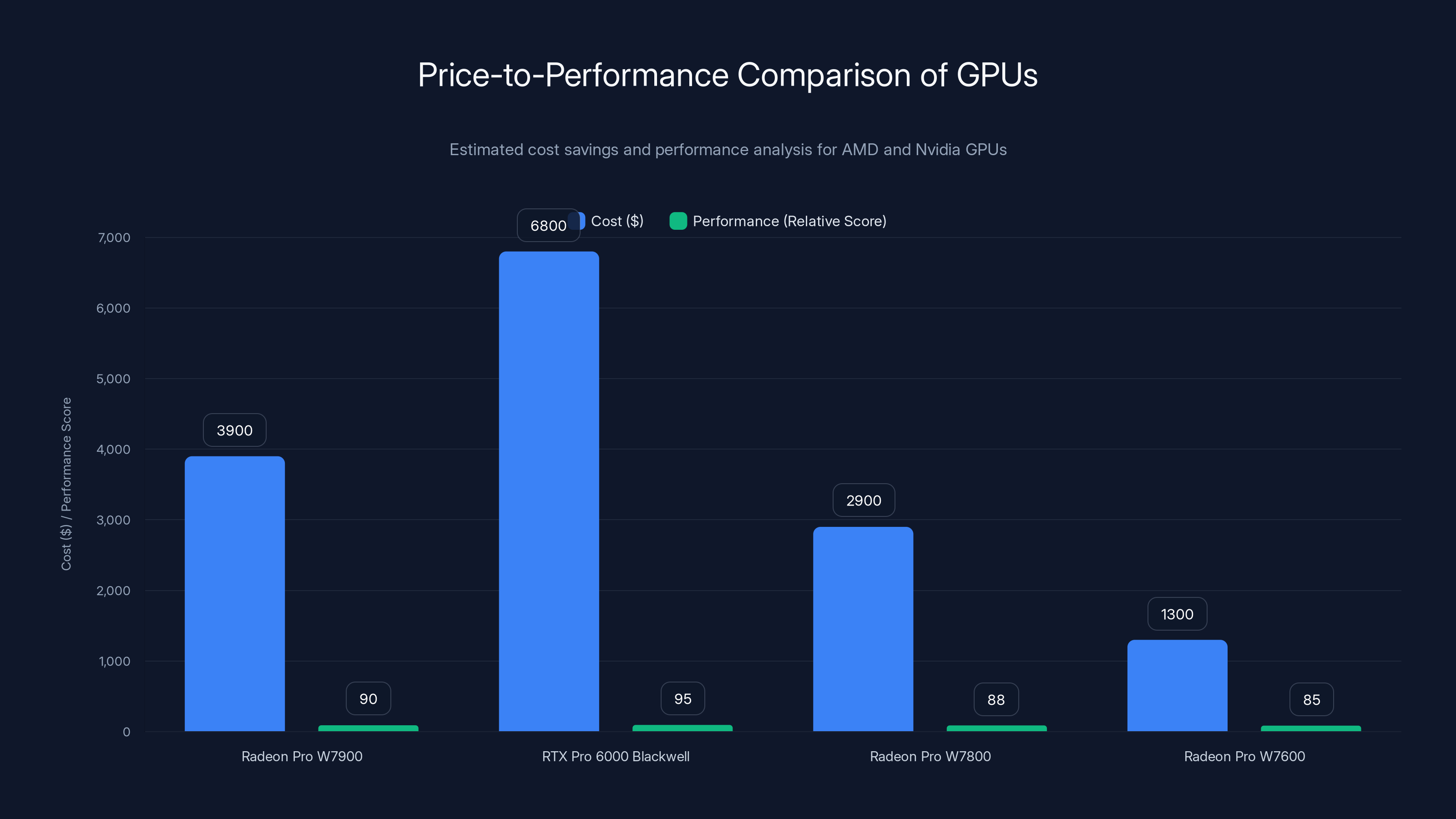 Price-to-Performance Comparison of GPUs
