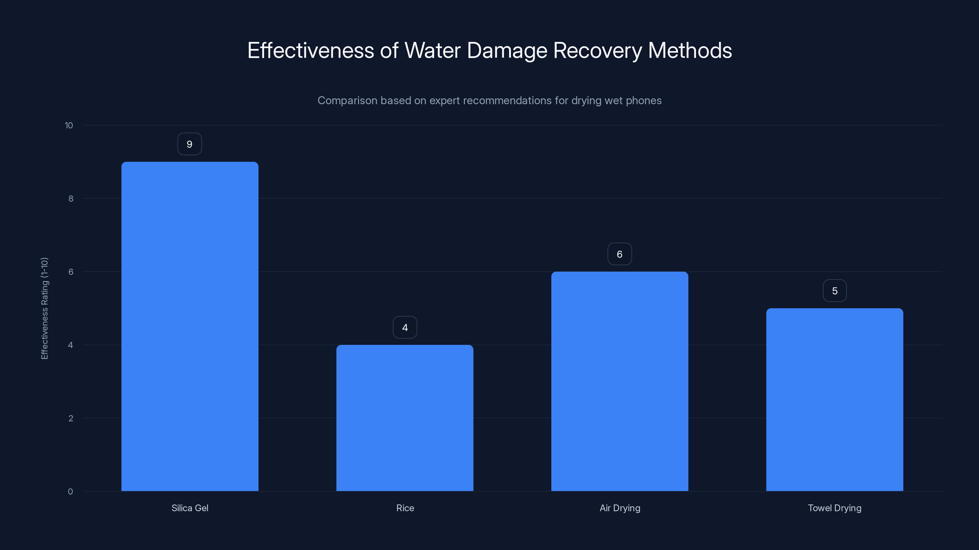Effectiveness of Water Damage Recovery Methods