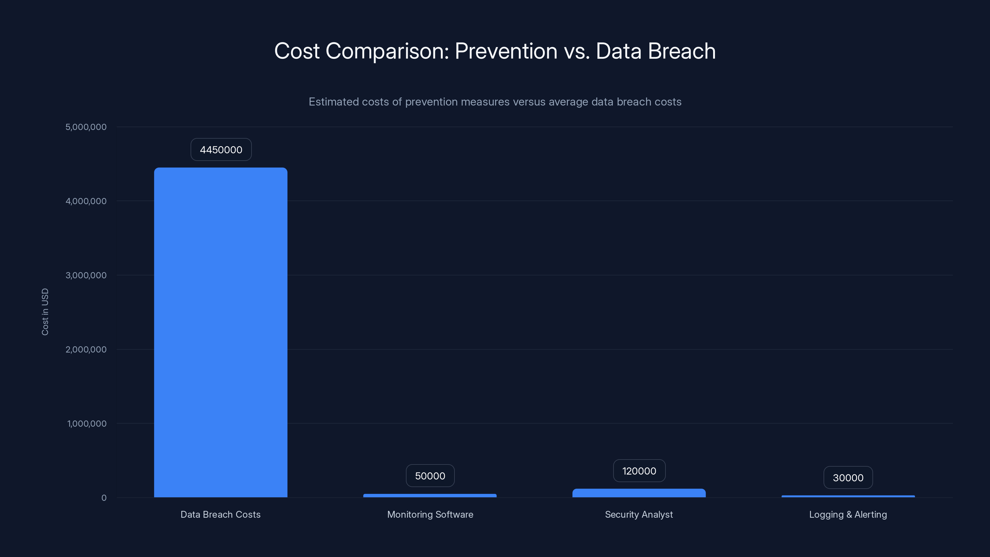 Cost Comparison: Prevention vs. Data Breach