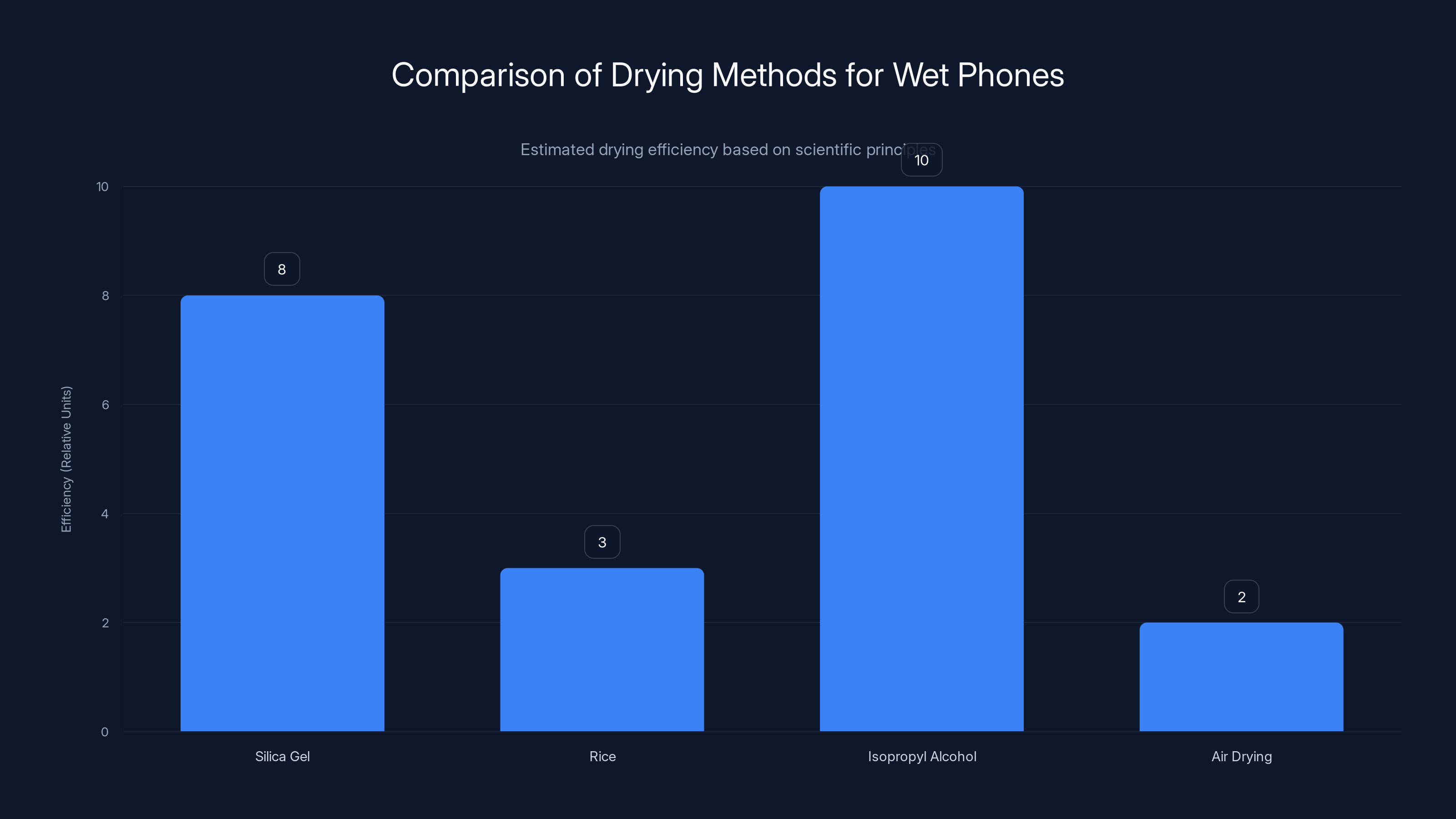 Comparison of Drying Methods for Wet Phones