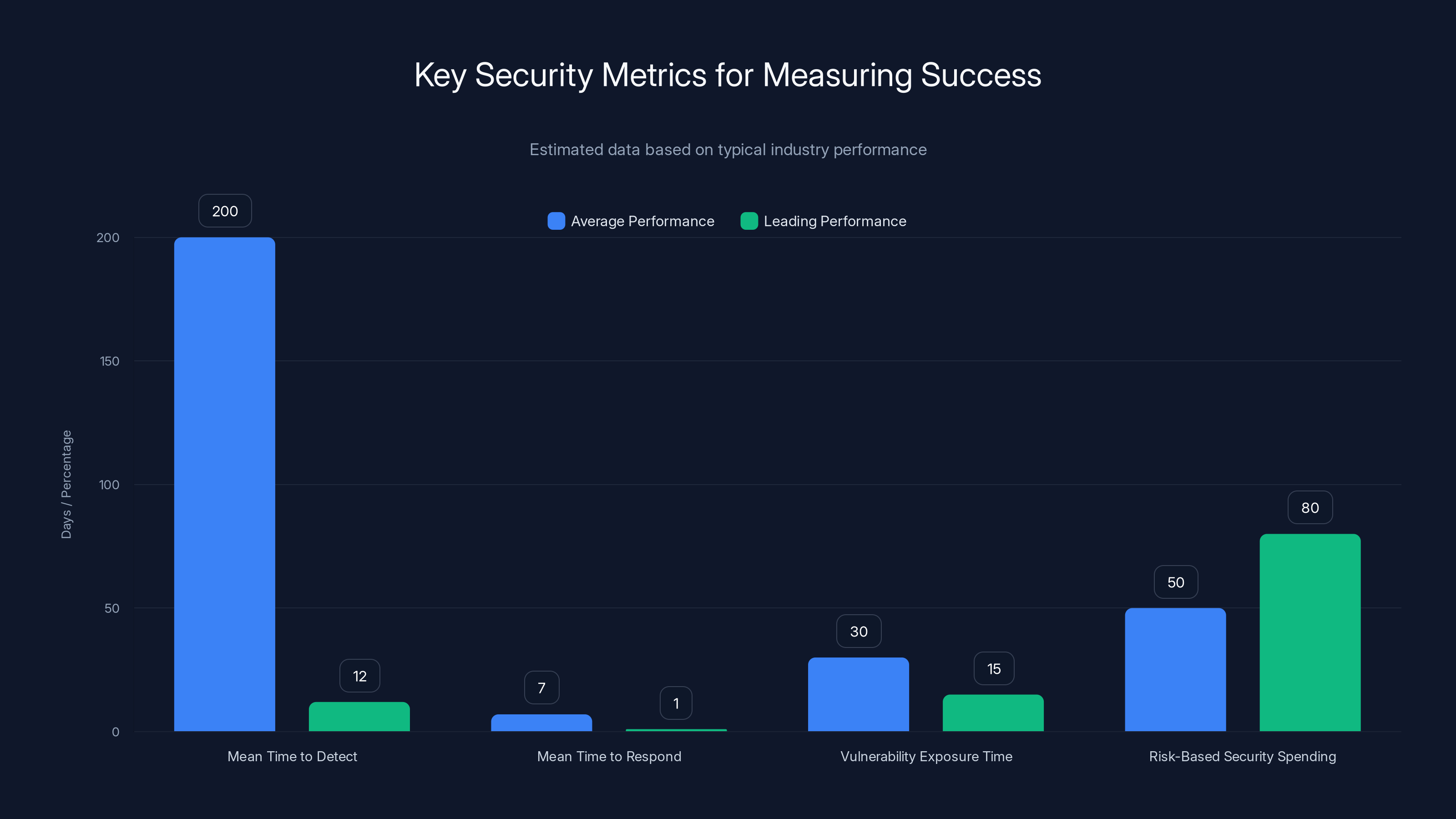 Key Security Metrics for Measuring Success