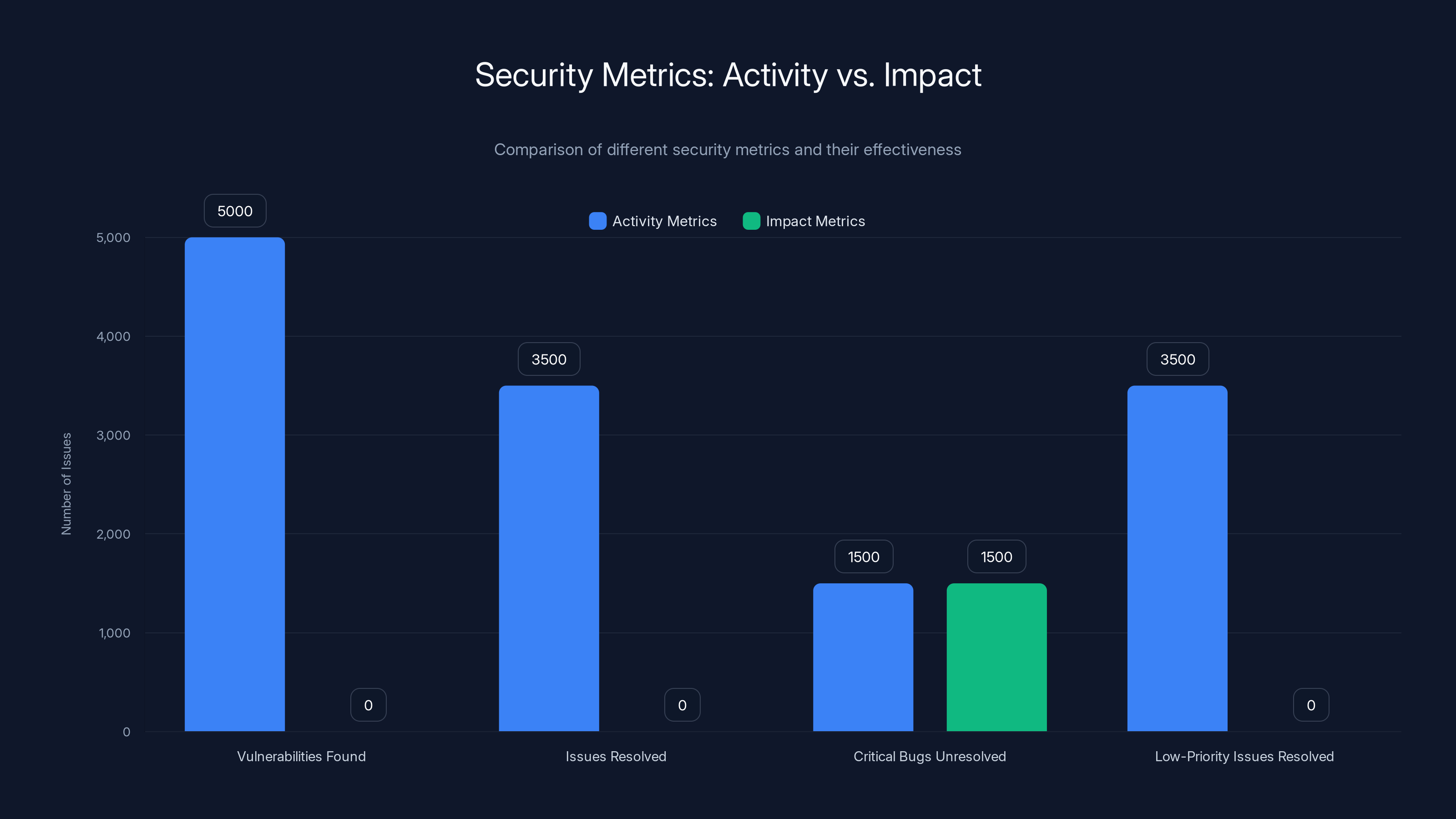 Security Metrics: Activity vs. Impact