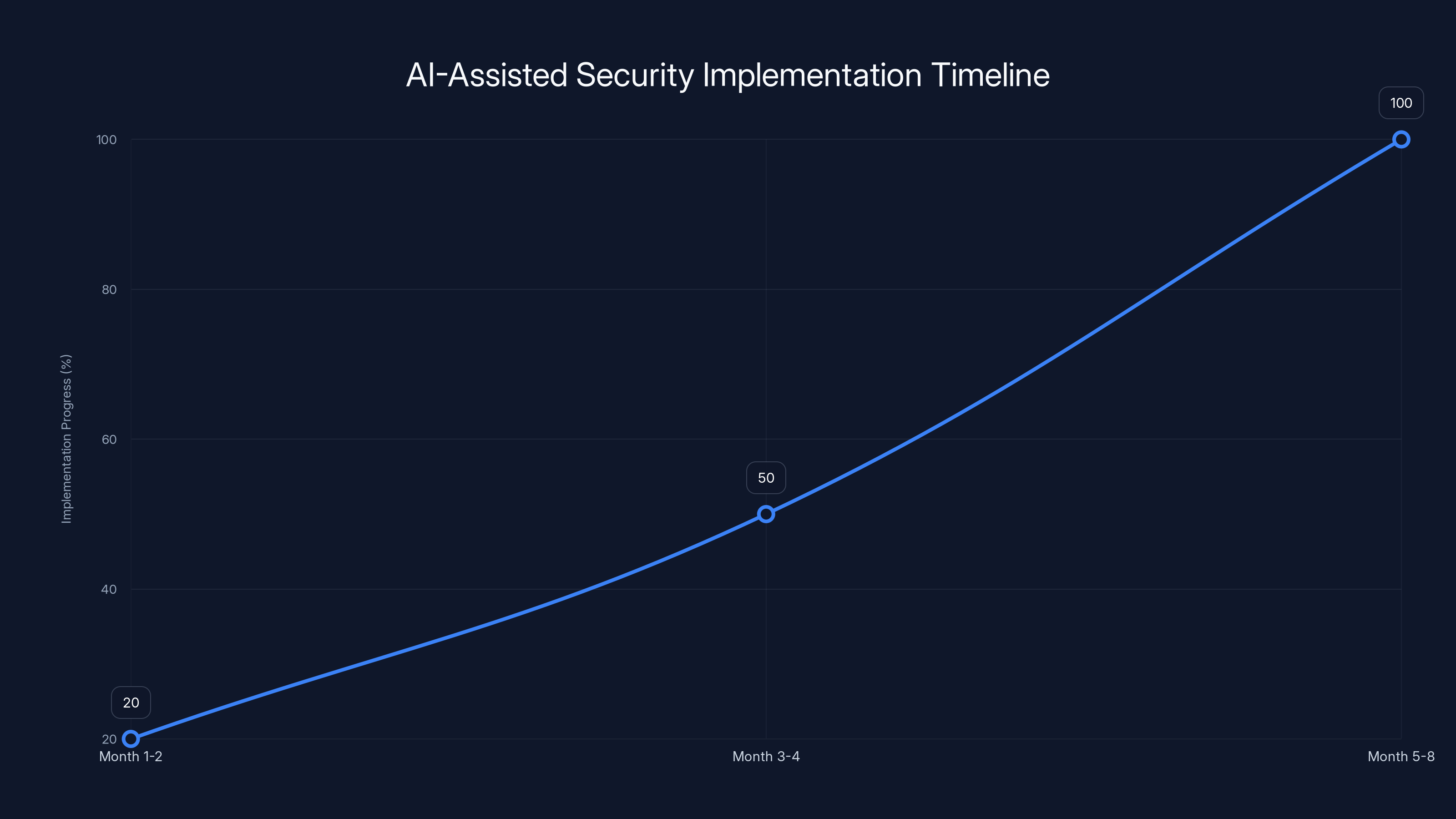 AI-Assisted Security Implementation Timeline
