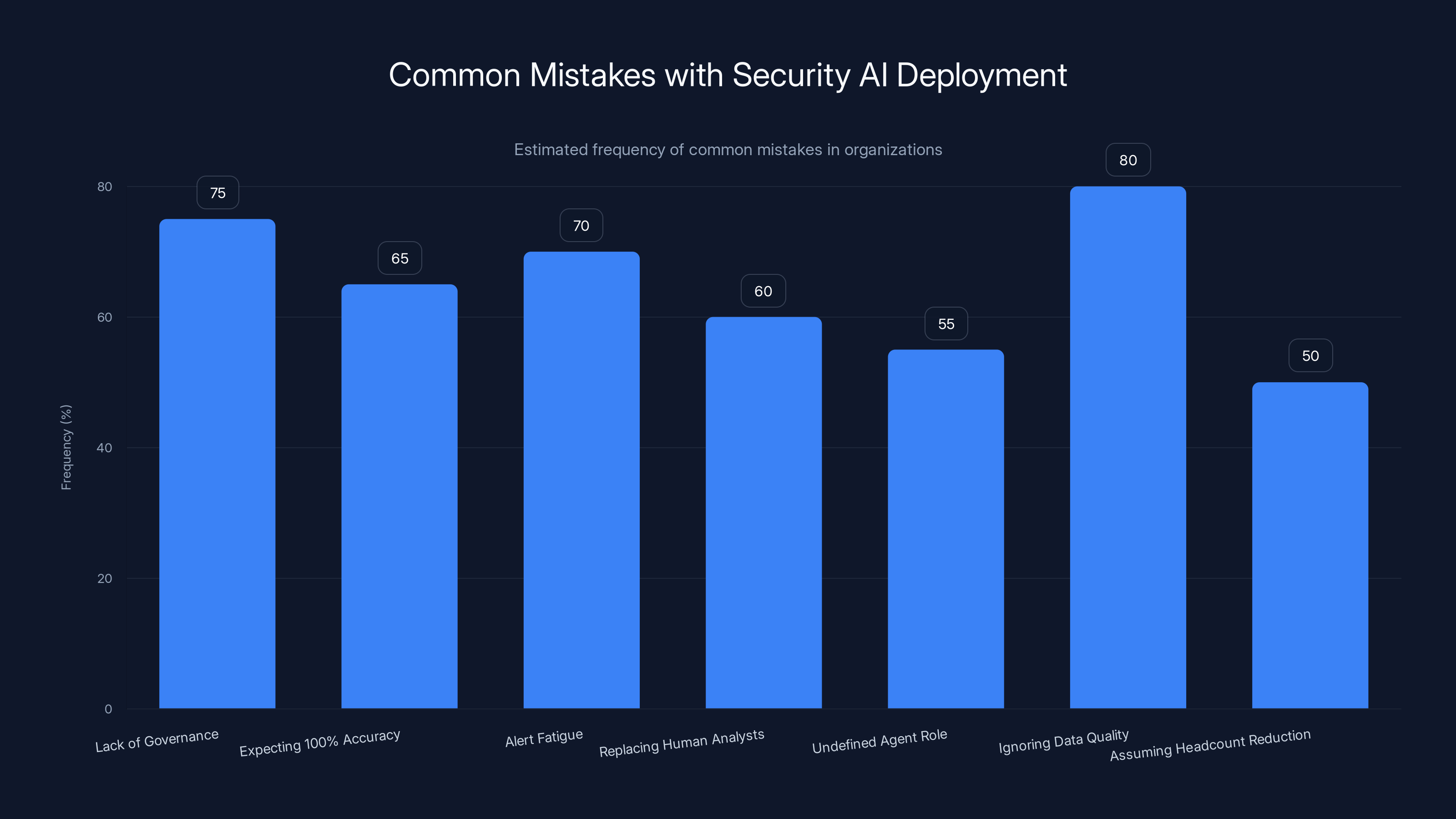 Common Mistakes with Security AI Deployment