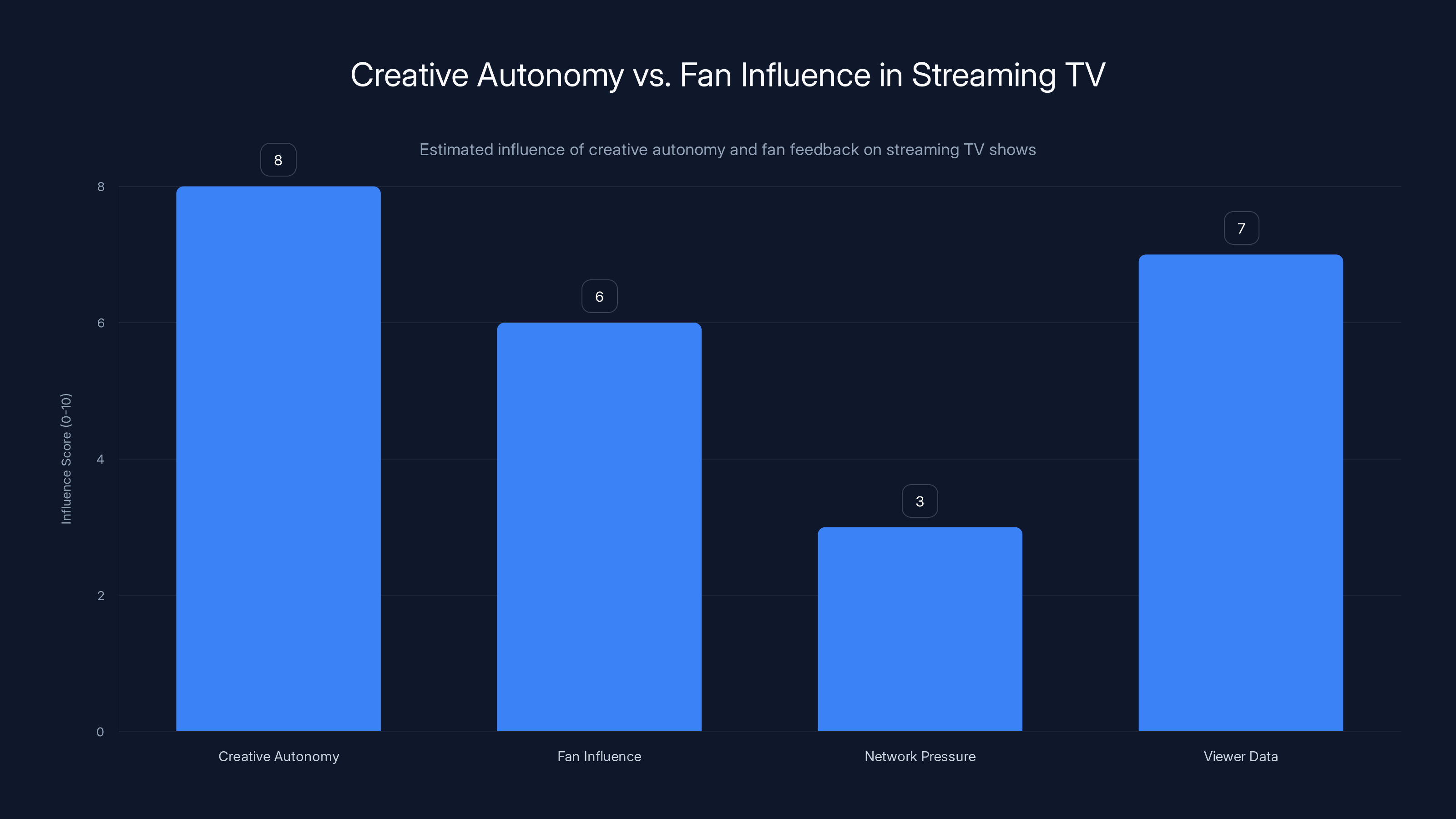 Creative Autonomy vs. Fan Influence in Streaming TV