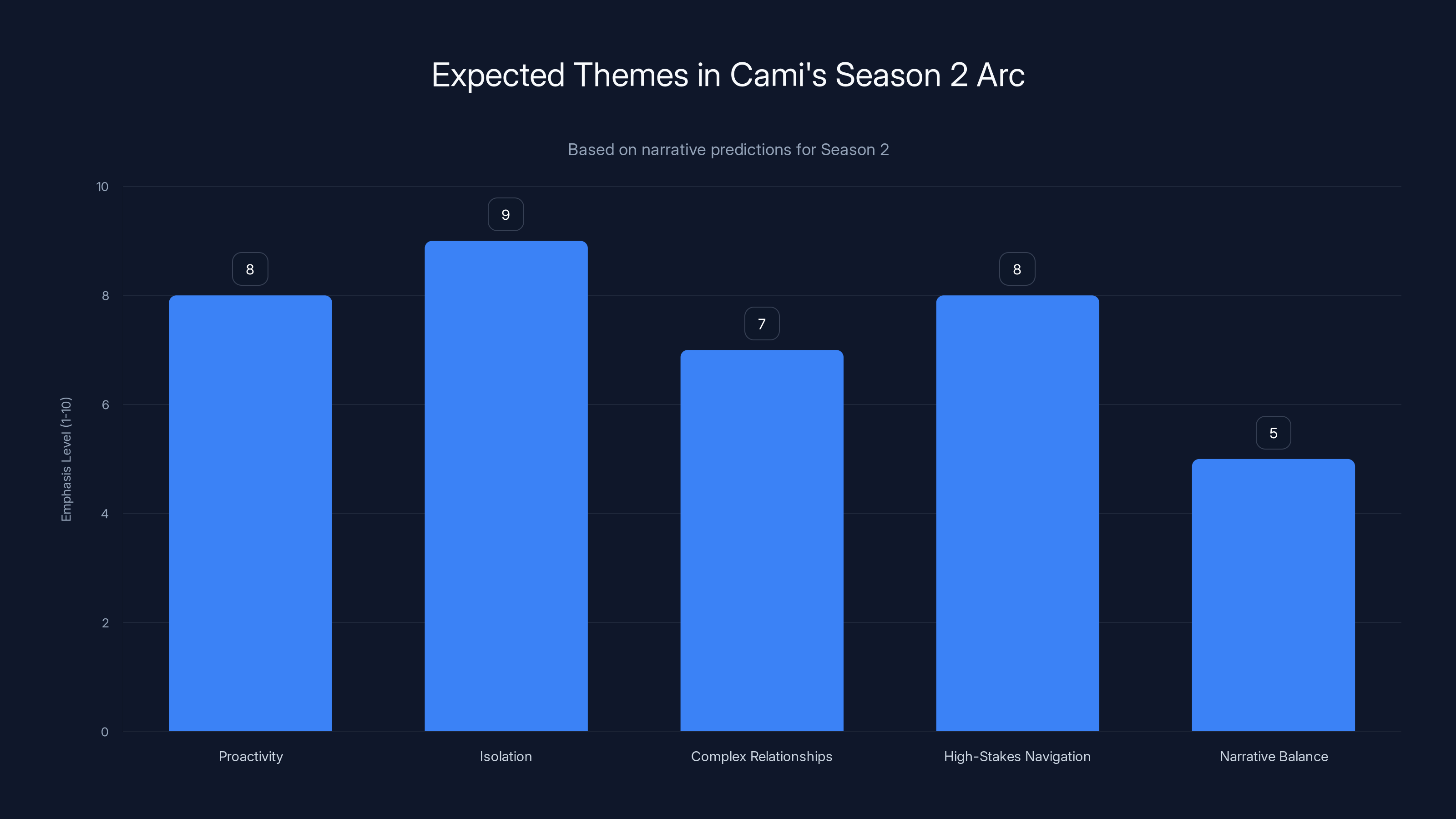 Expected Themes in Cami's Season 2 Arc