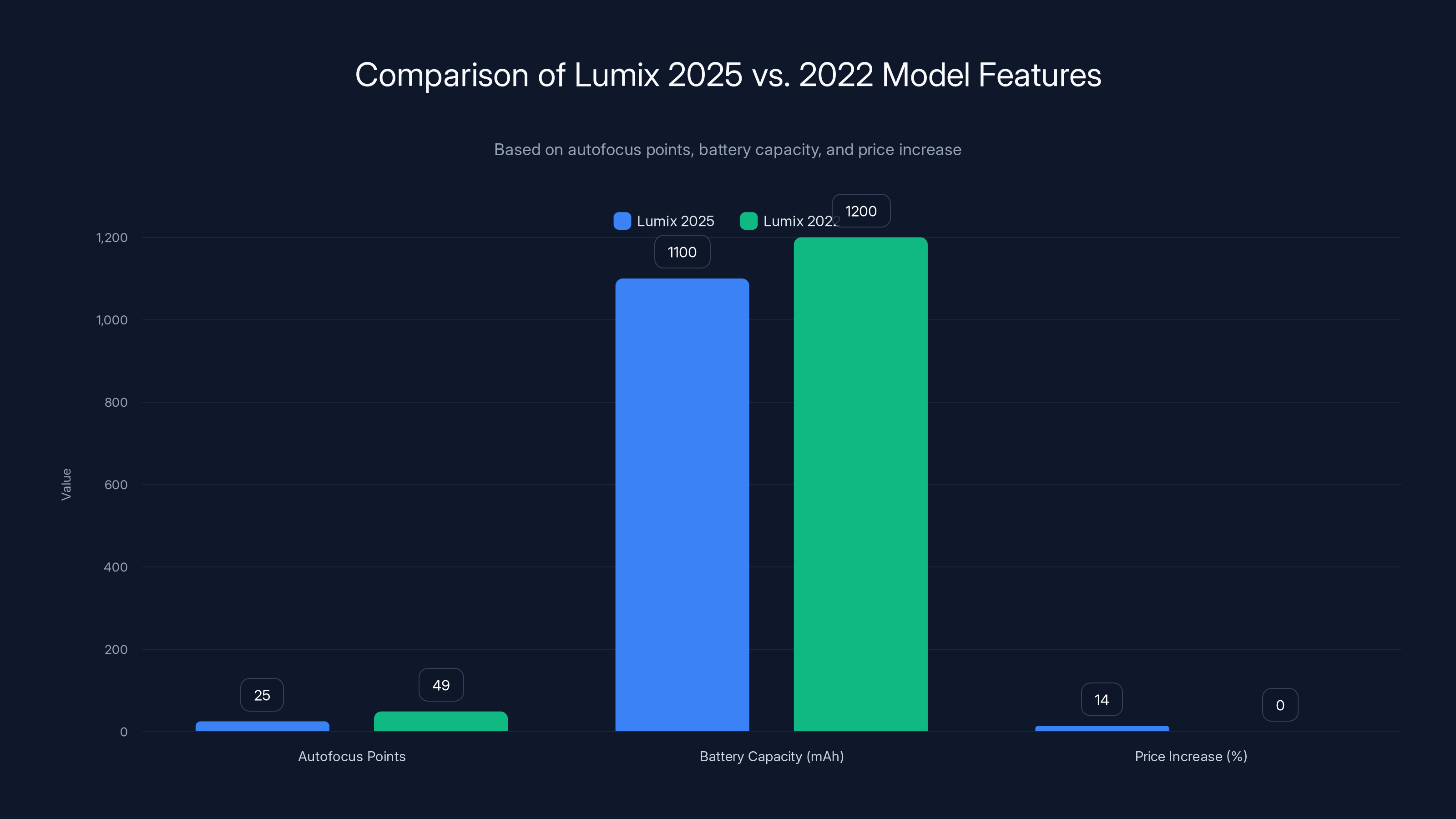 Comparison of Lumix 2025 vs. 2022 Model Features