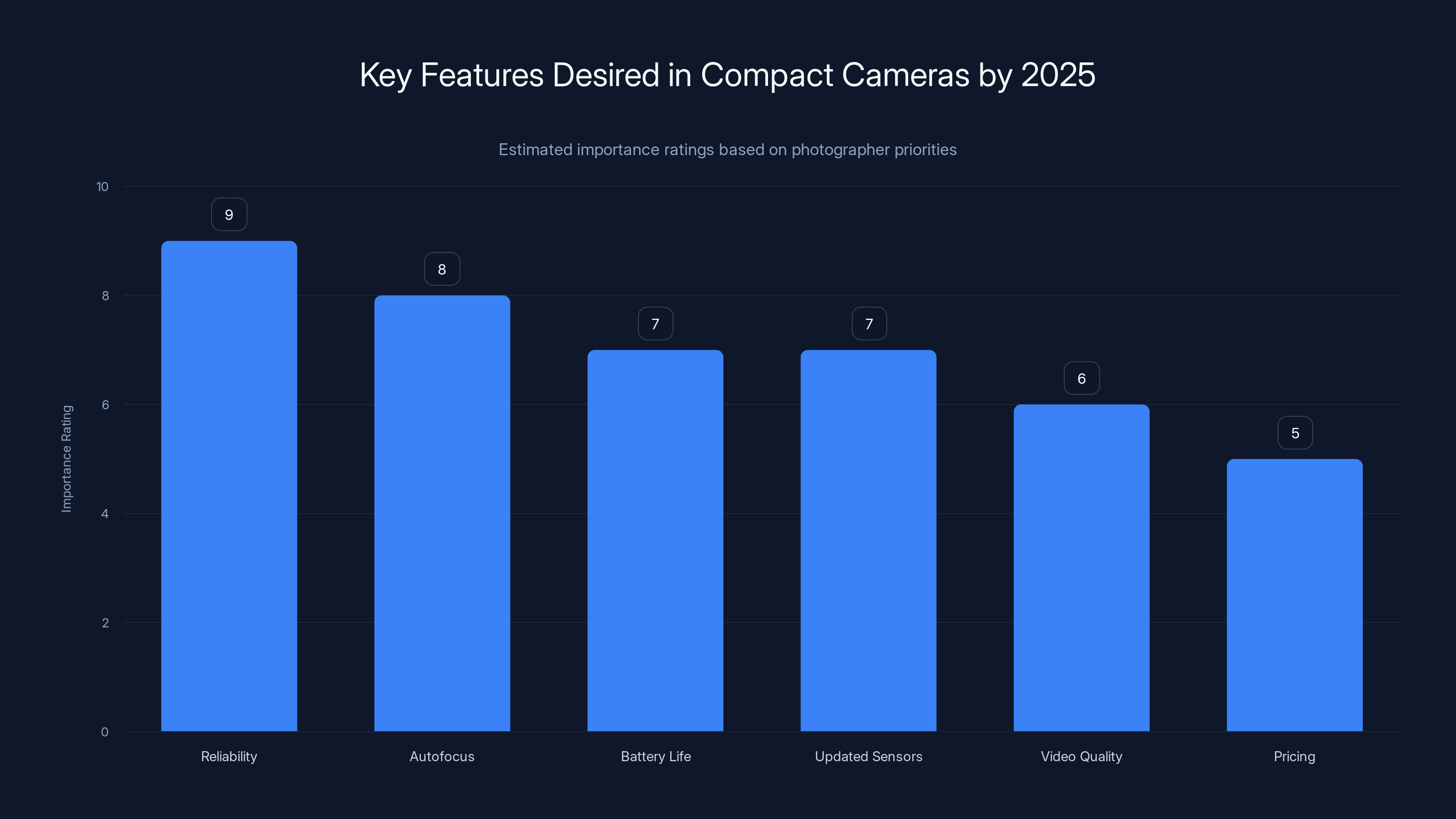 Key Features Desired in Compact Cameras by 2025