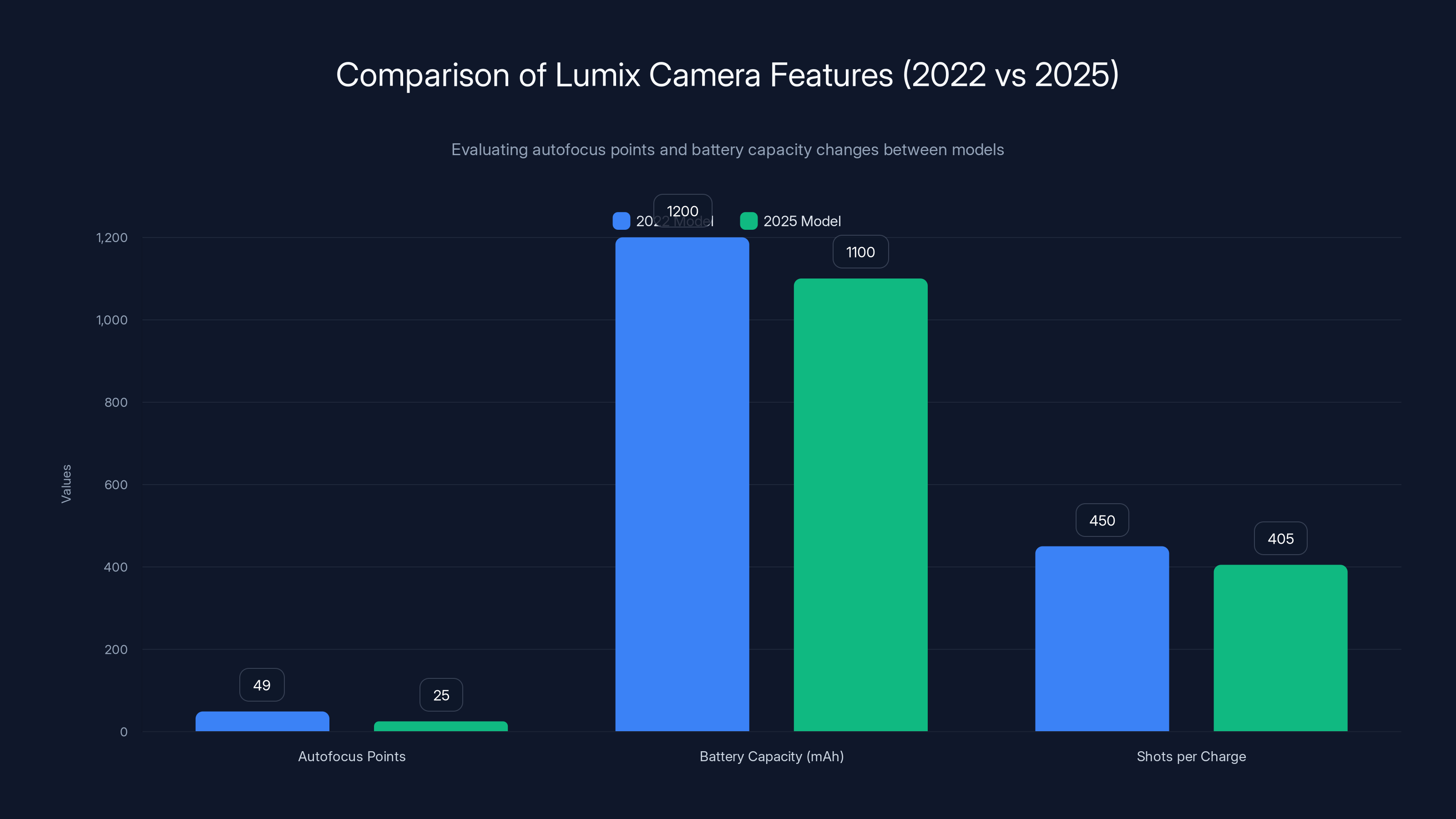 Comparison of Lumix Camera Features (2022 vs 2025)