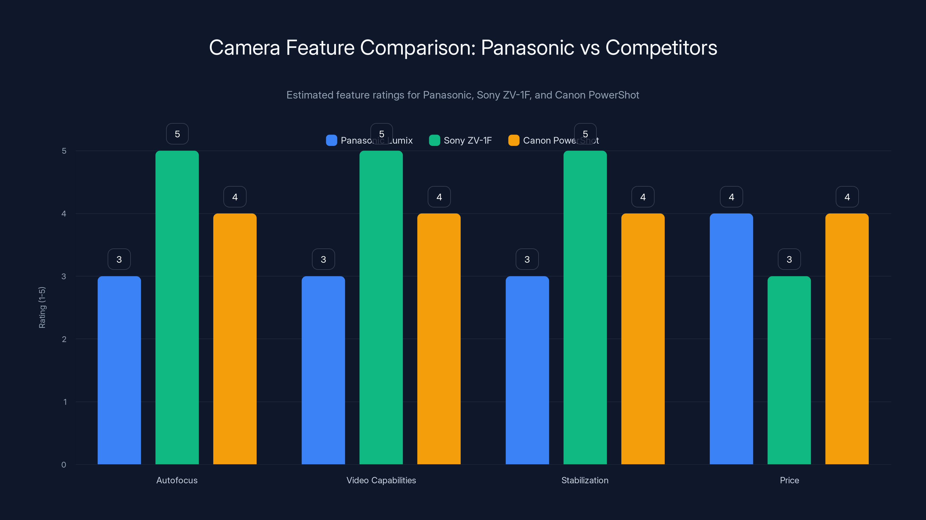 Camera Feature Comparison: Panasonic vs Competitors
