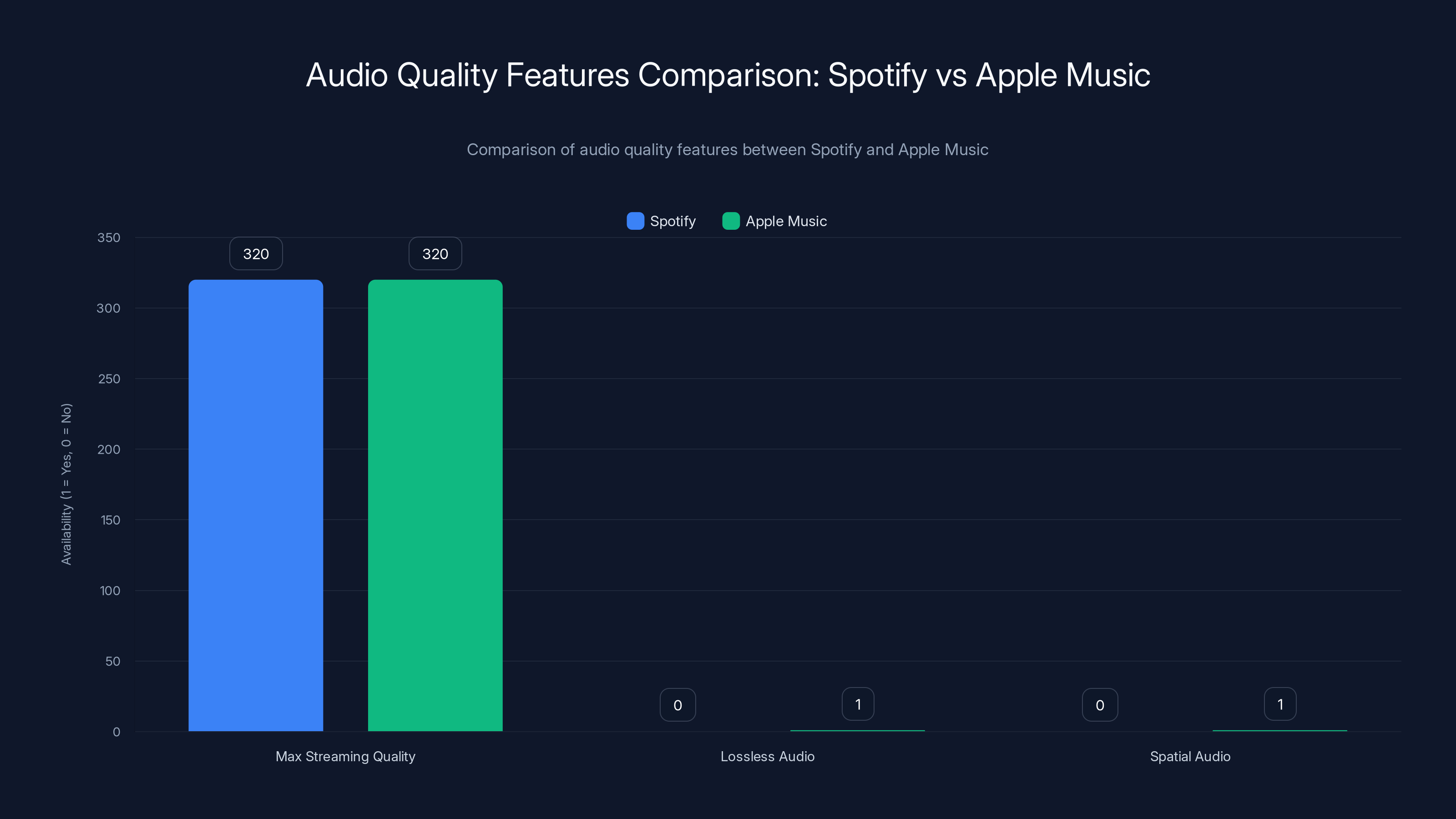 Audio Quality Features Comparison: Spotify vs Apple Music