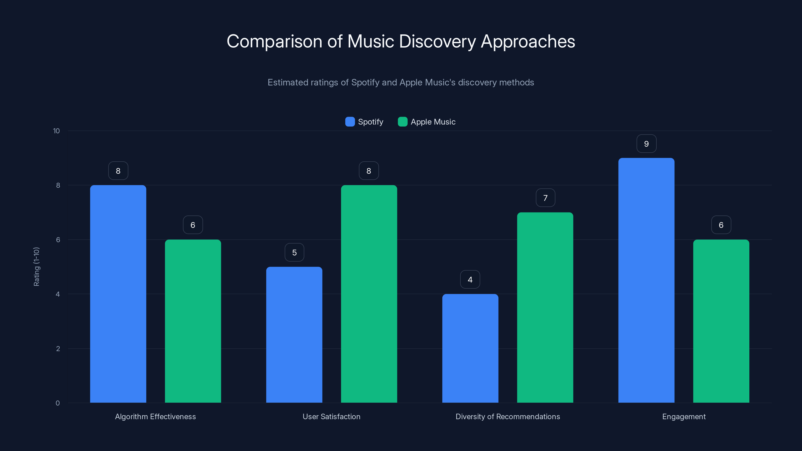 Comparison of Music Discovery Approaches