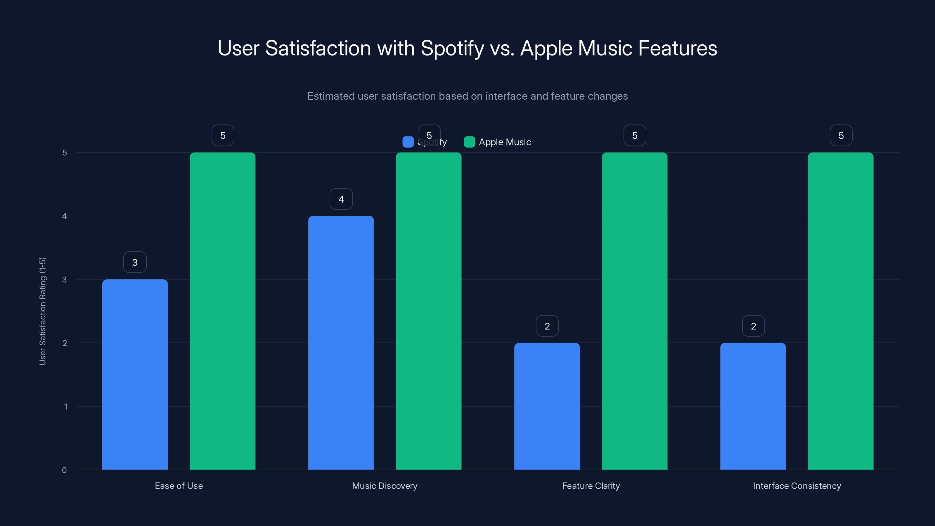 User Satisfaction with Spotify vs. Apple Music Features