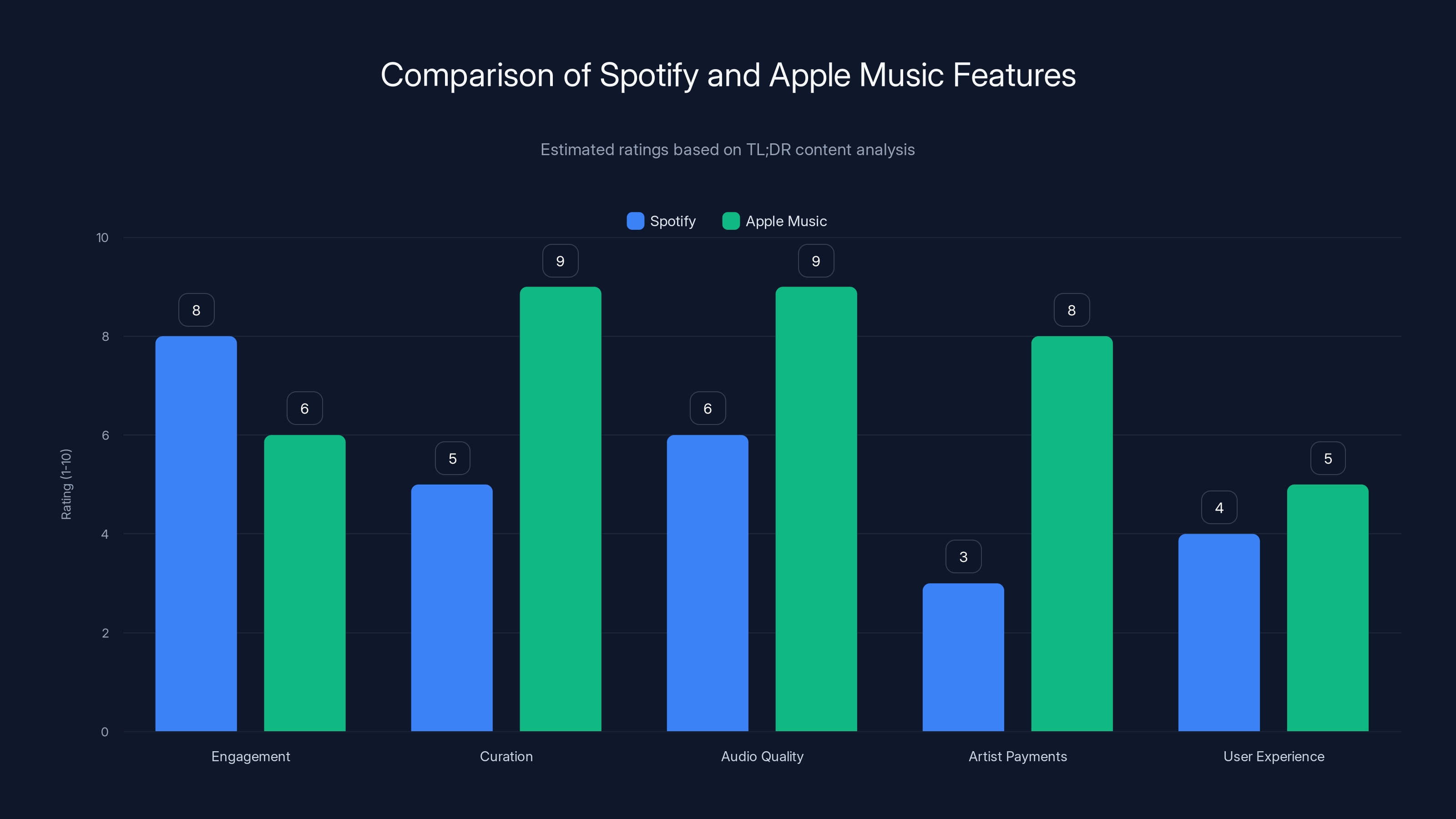 Comparison of Spotify and Apple Music Features
