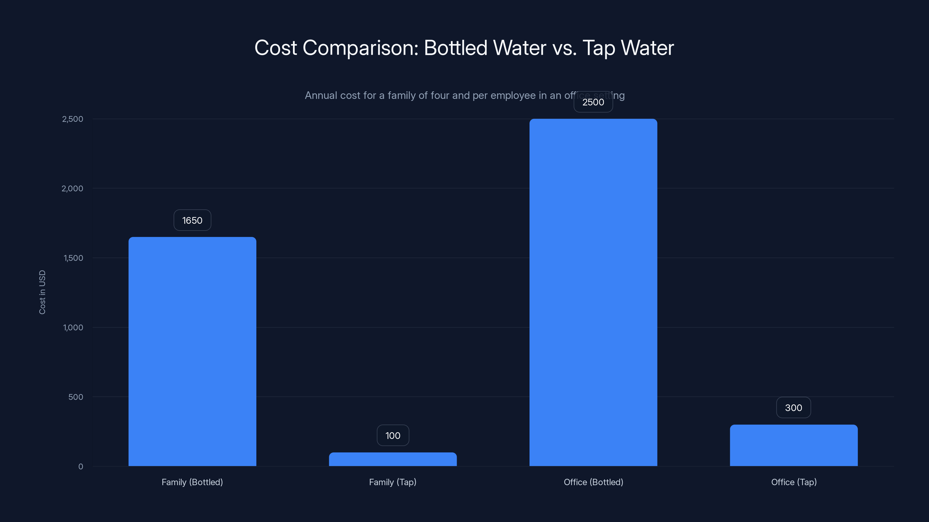Cost Comparison: Bottled Water vs. Tap Water