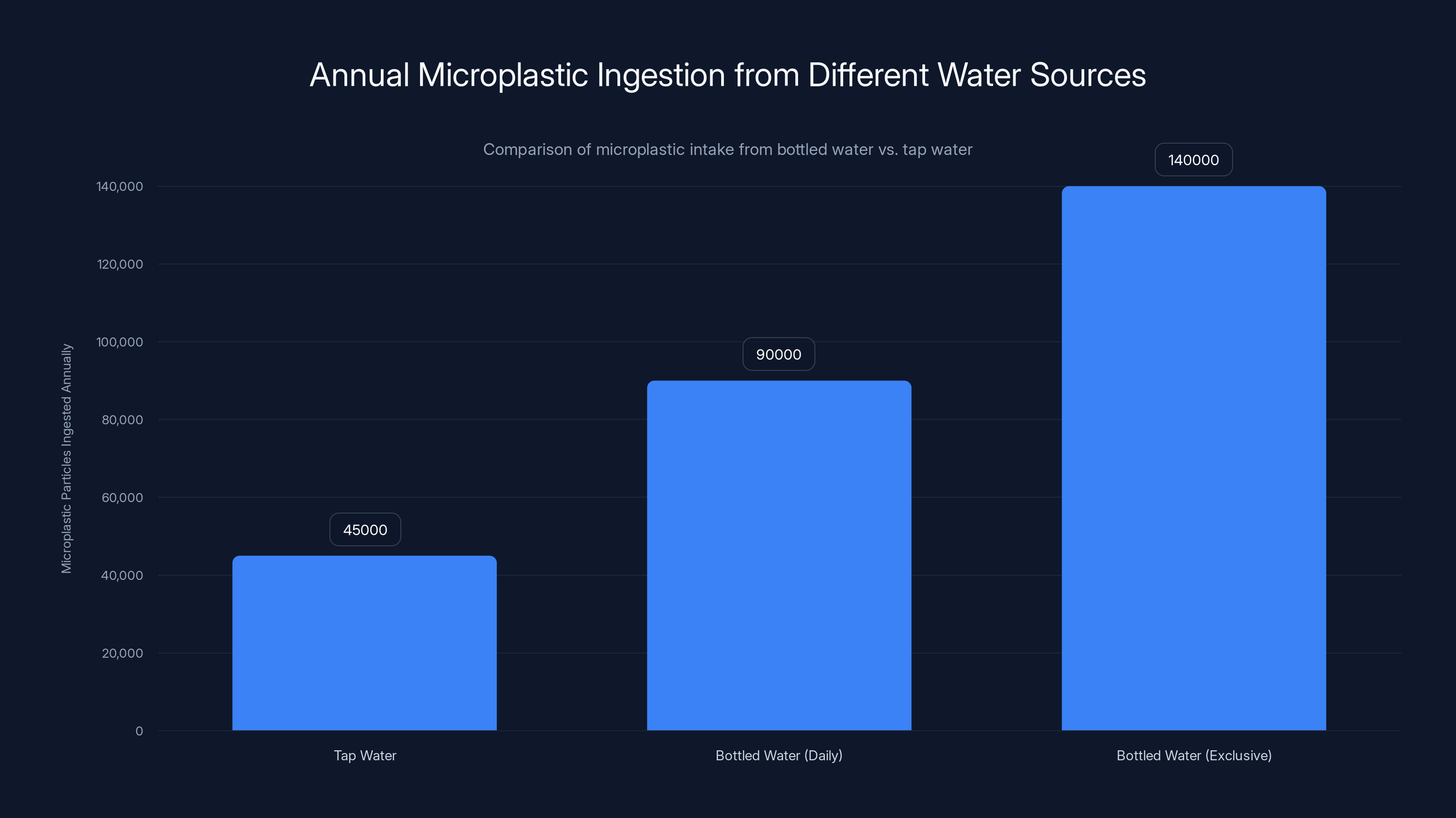 Annual Microplastic Ingestion from Different Water Sources