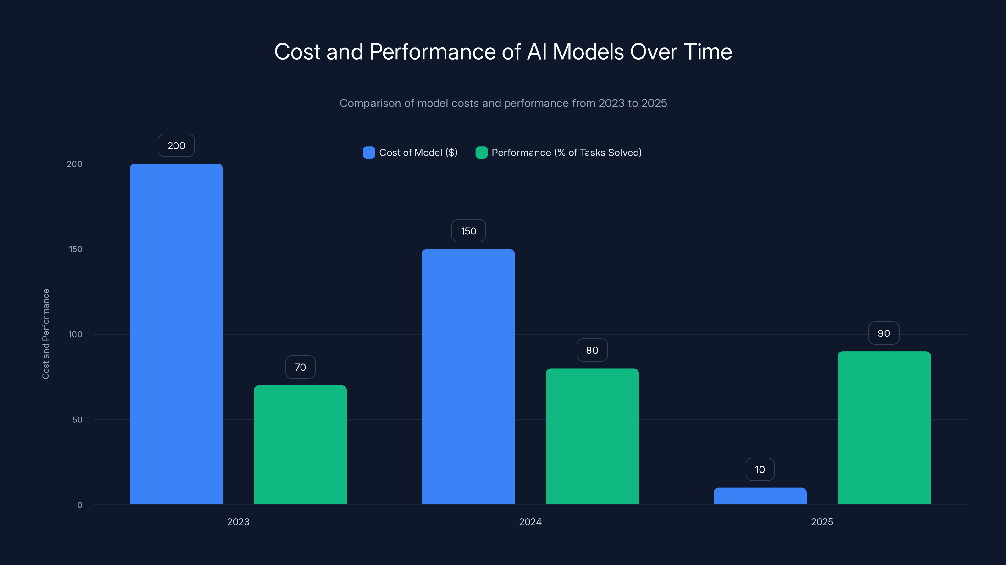Cost and Performance of AI Models Over Time