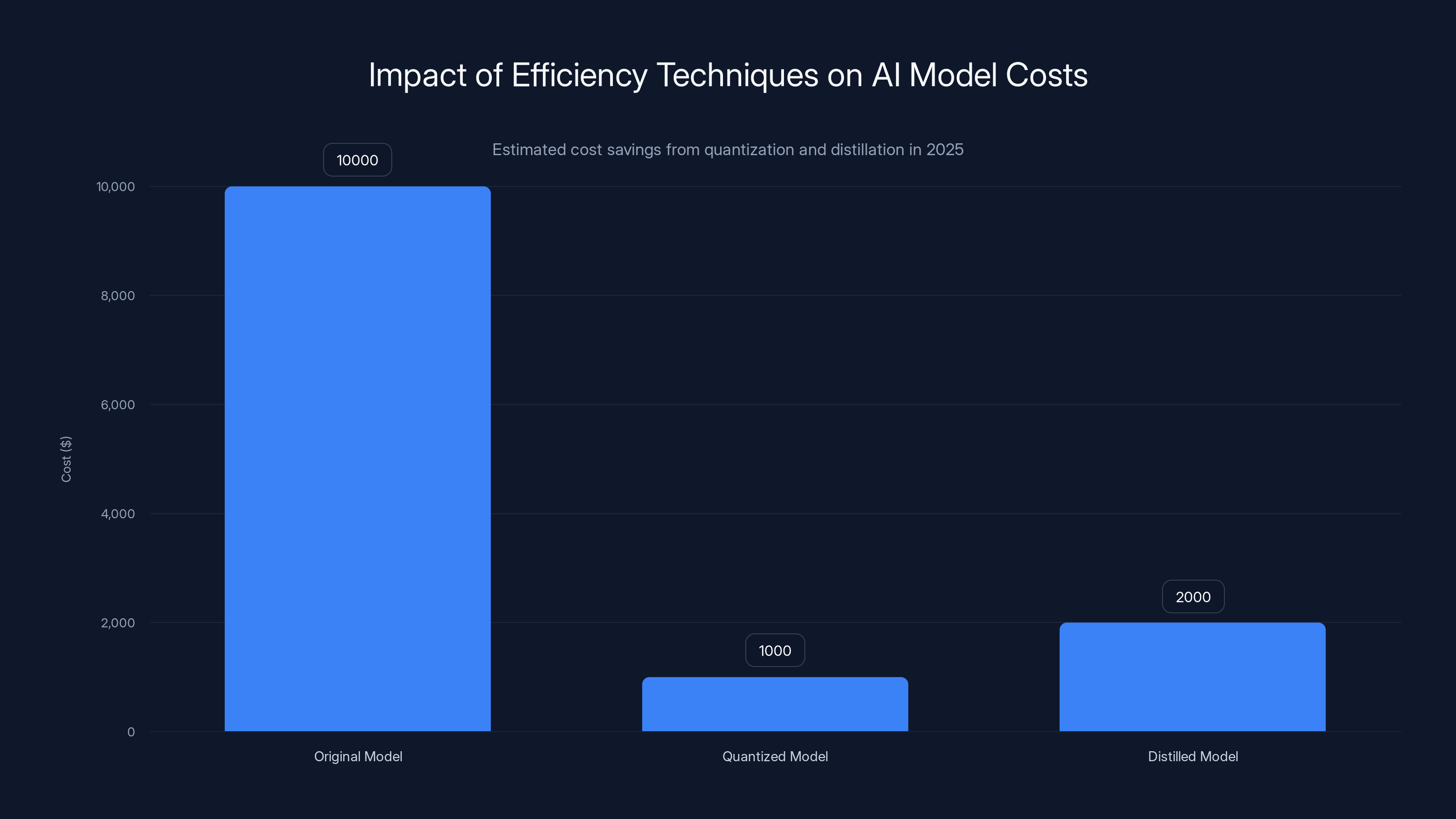 Impact of Efficiency Techniques on AI Model Costs