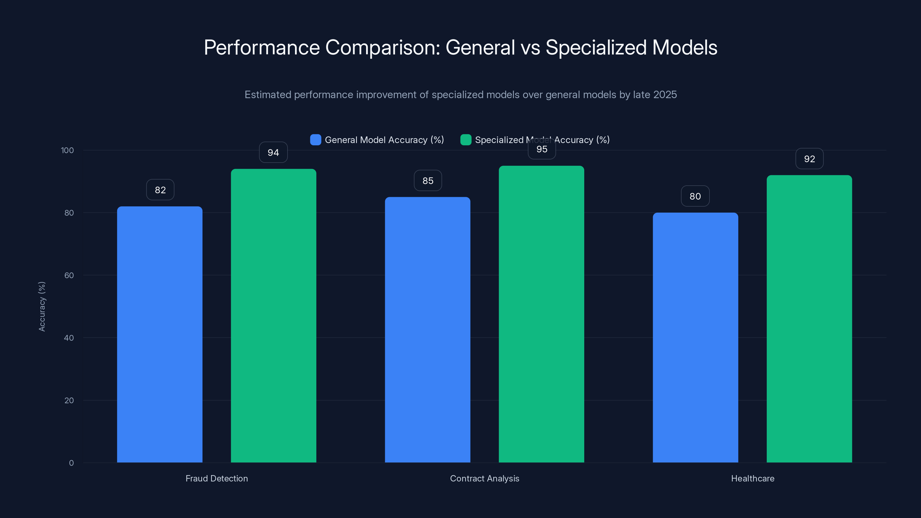 Performance Comparison: General vs Specialized Models