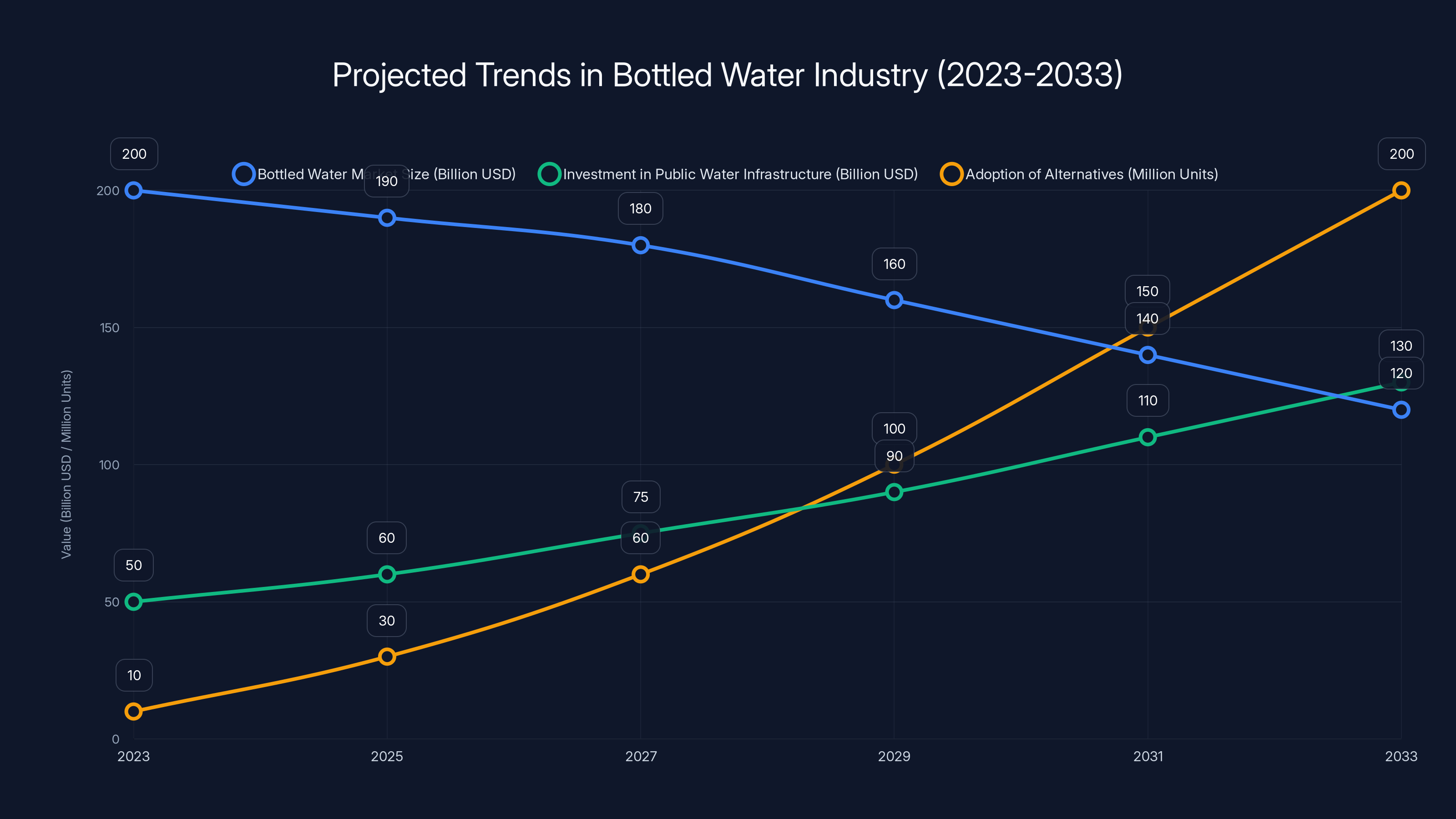 Projected Trends in Bottled Water Industry (2023-2033)