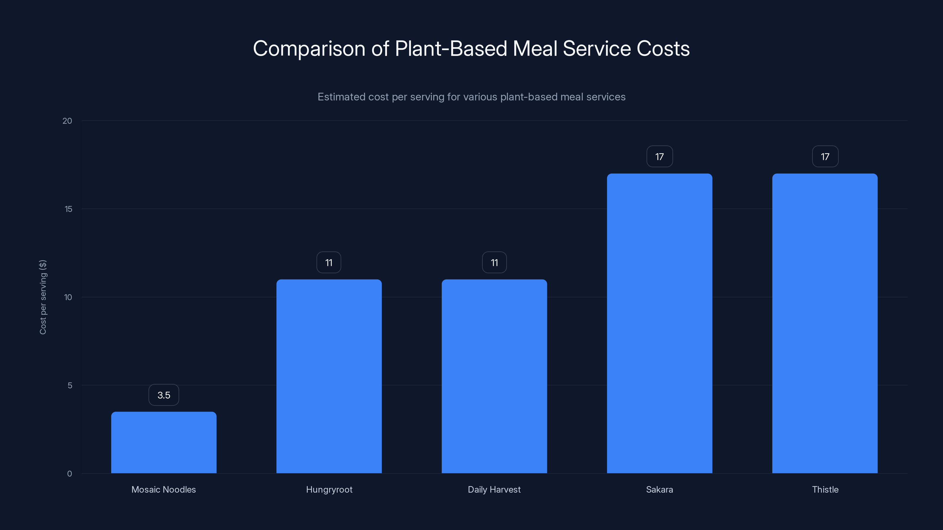 Comparison of Plant-Based Meal Service Costs