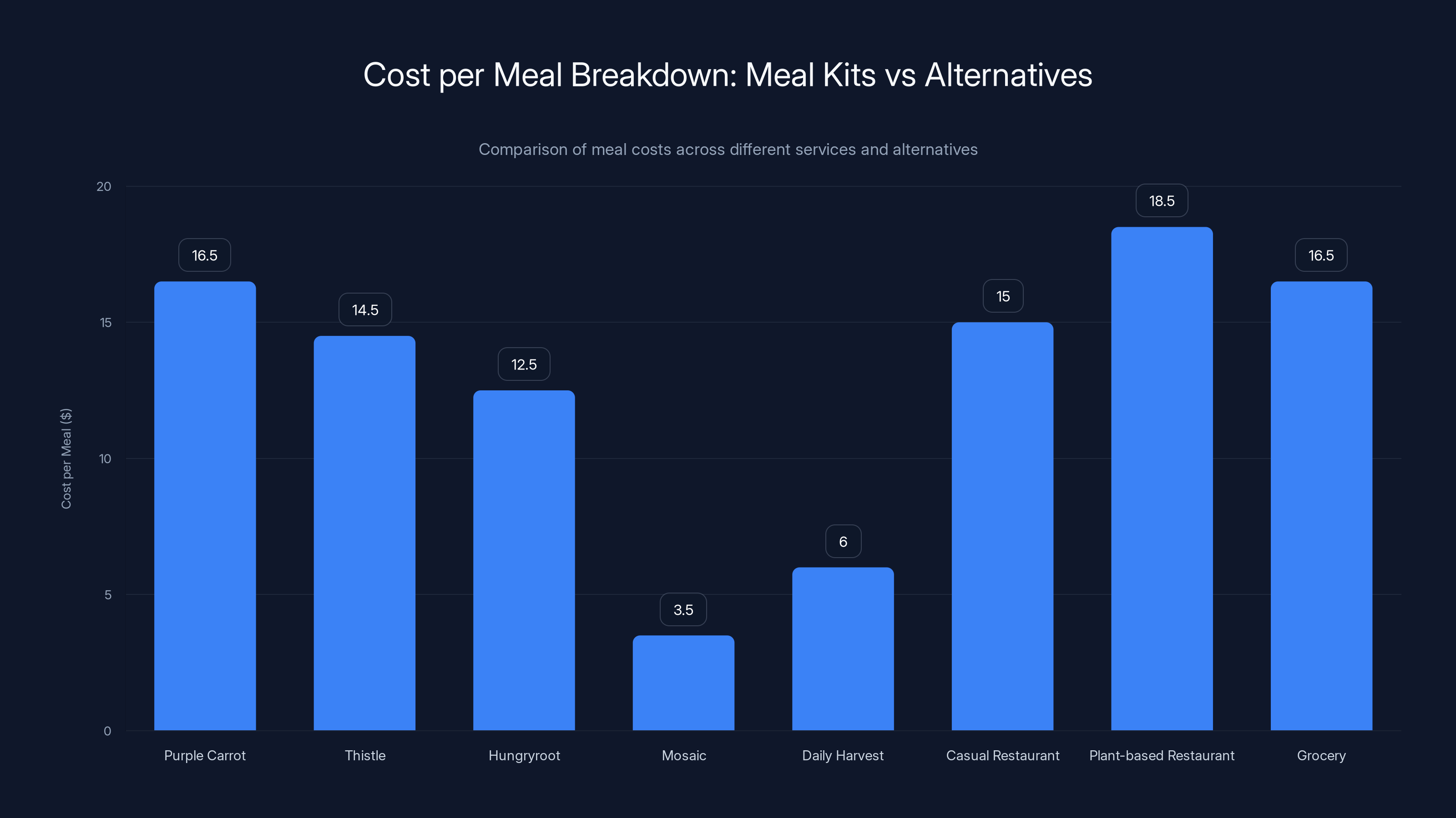 Cost per Meal Breakdown: Meal Kits vs Alternatives