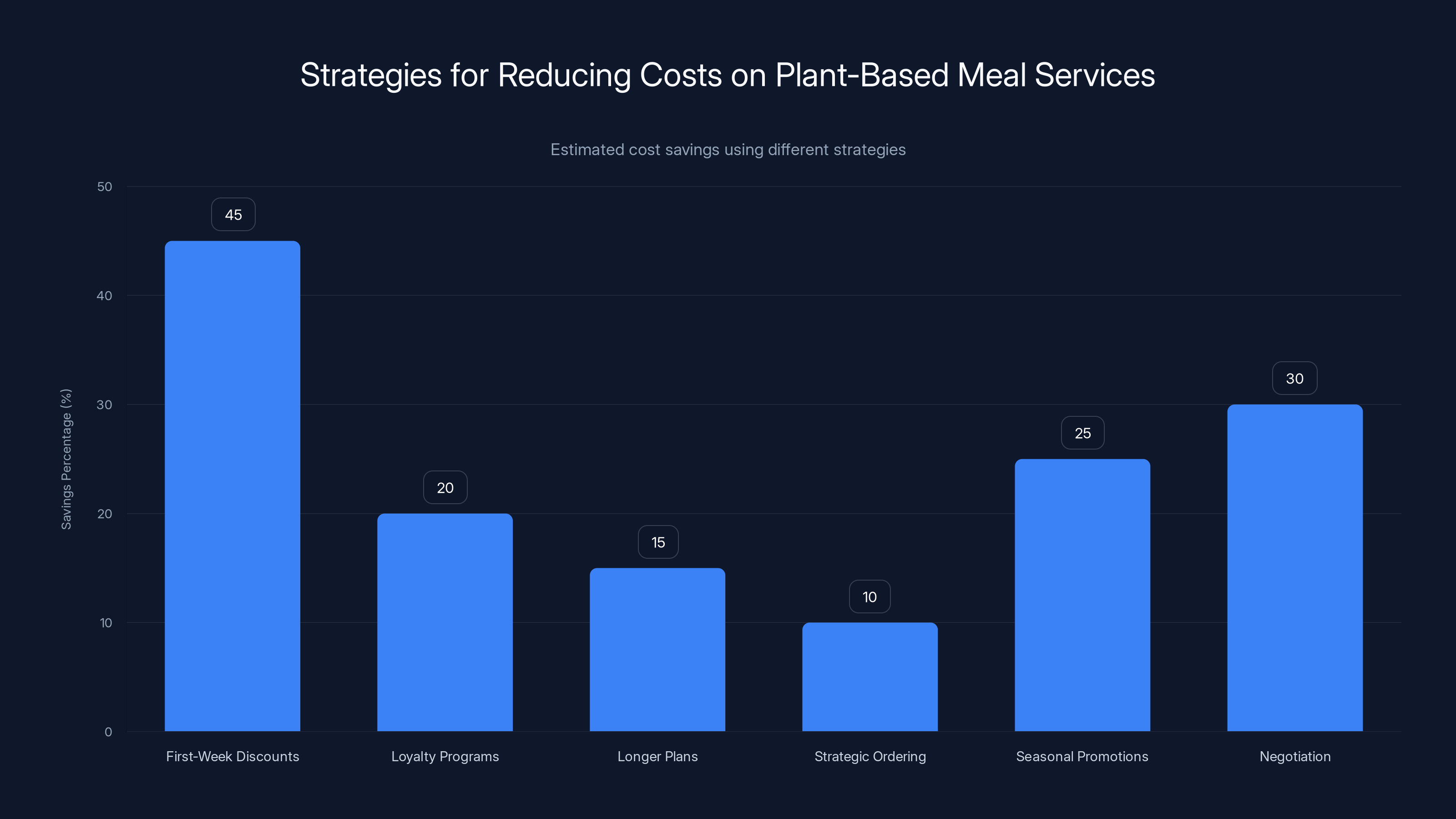 Strategies for Reducing Costs on Plant-Based Meal Services