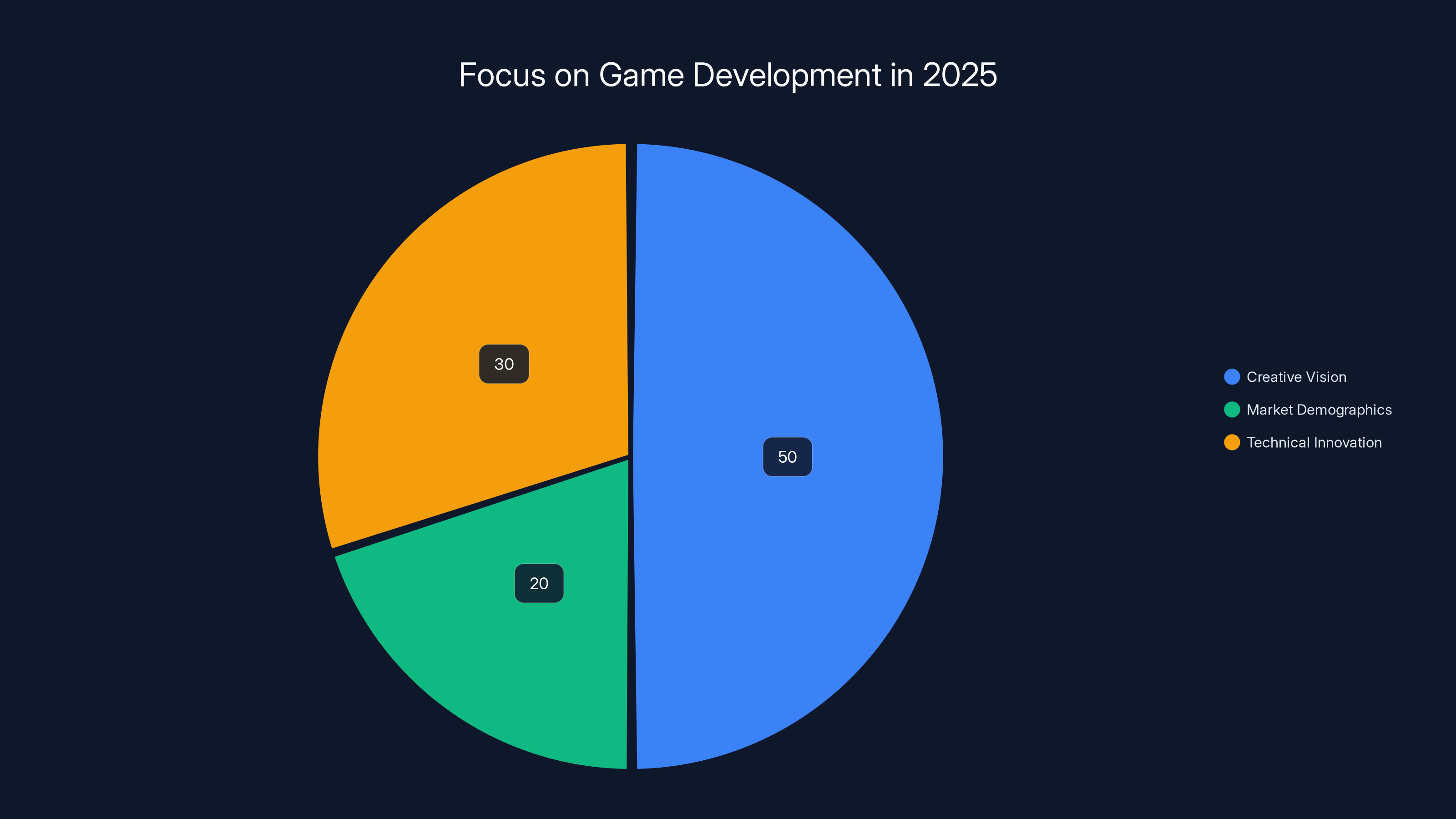 Focus on Game Development in 2025