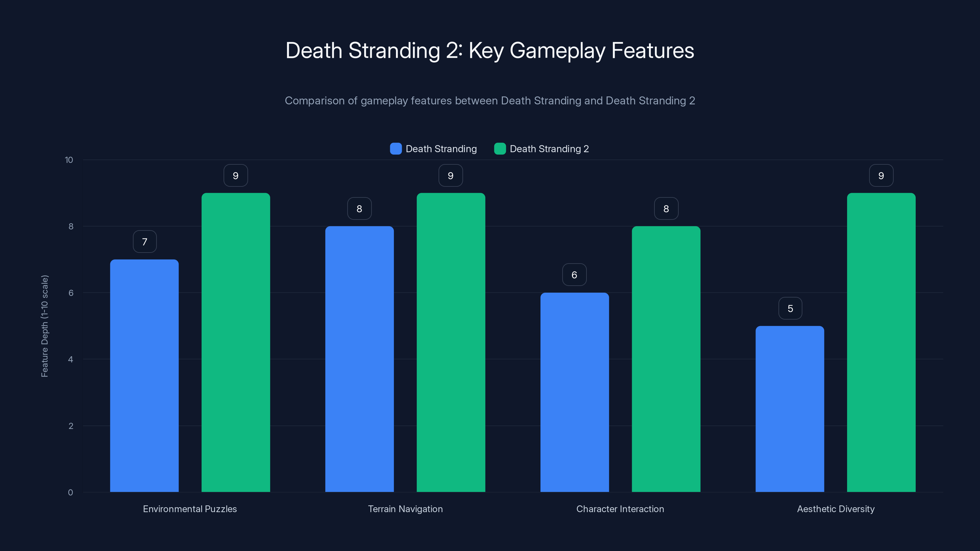 Death Stranding 2: Key Gameplay Features