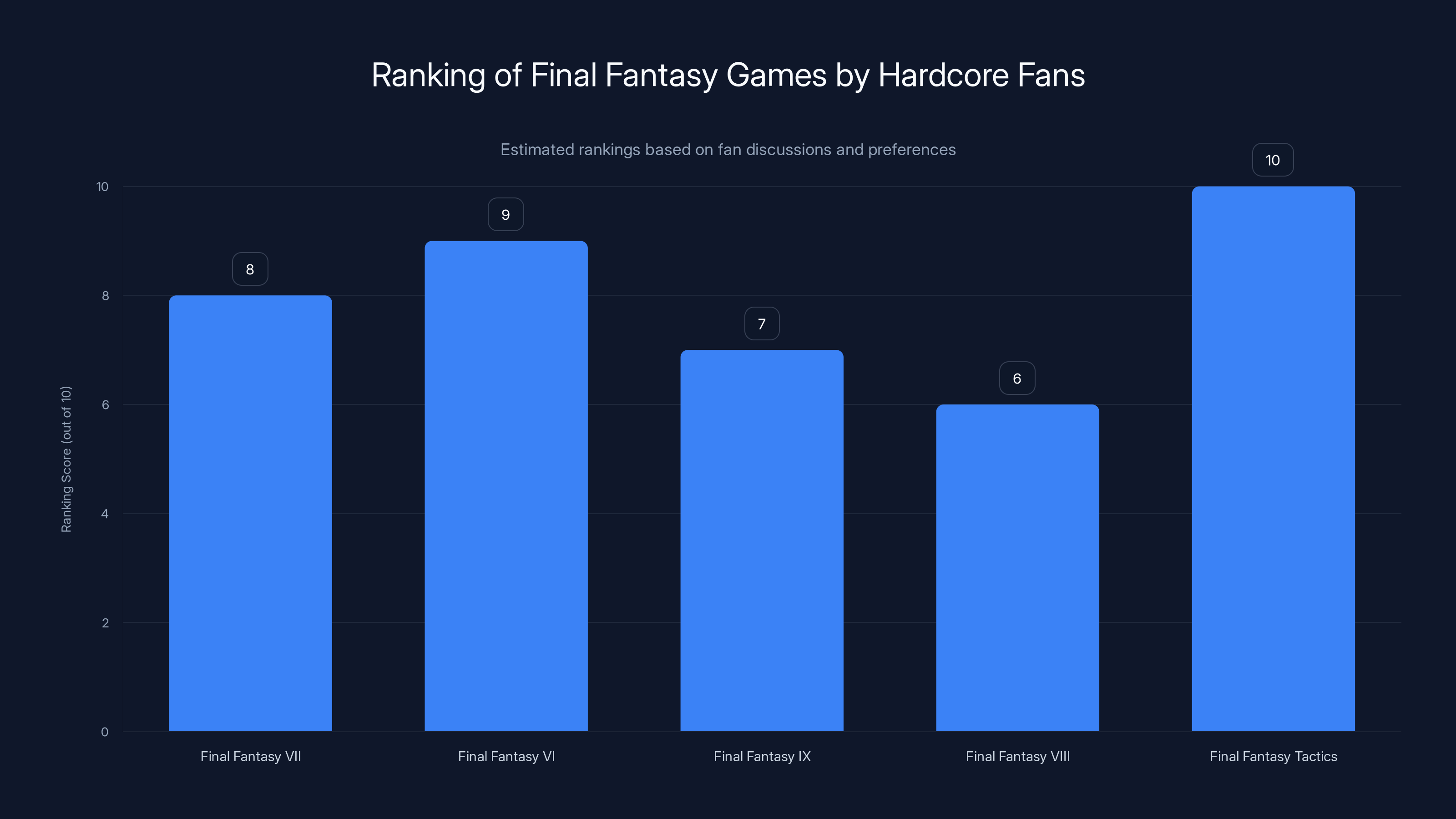 Ranking of Final Fantasy Games by Hardcore Fans