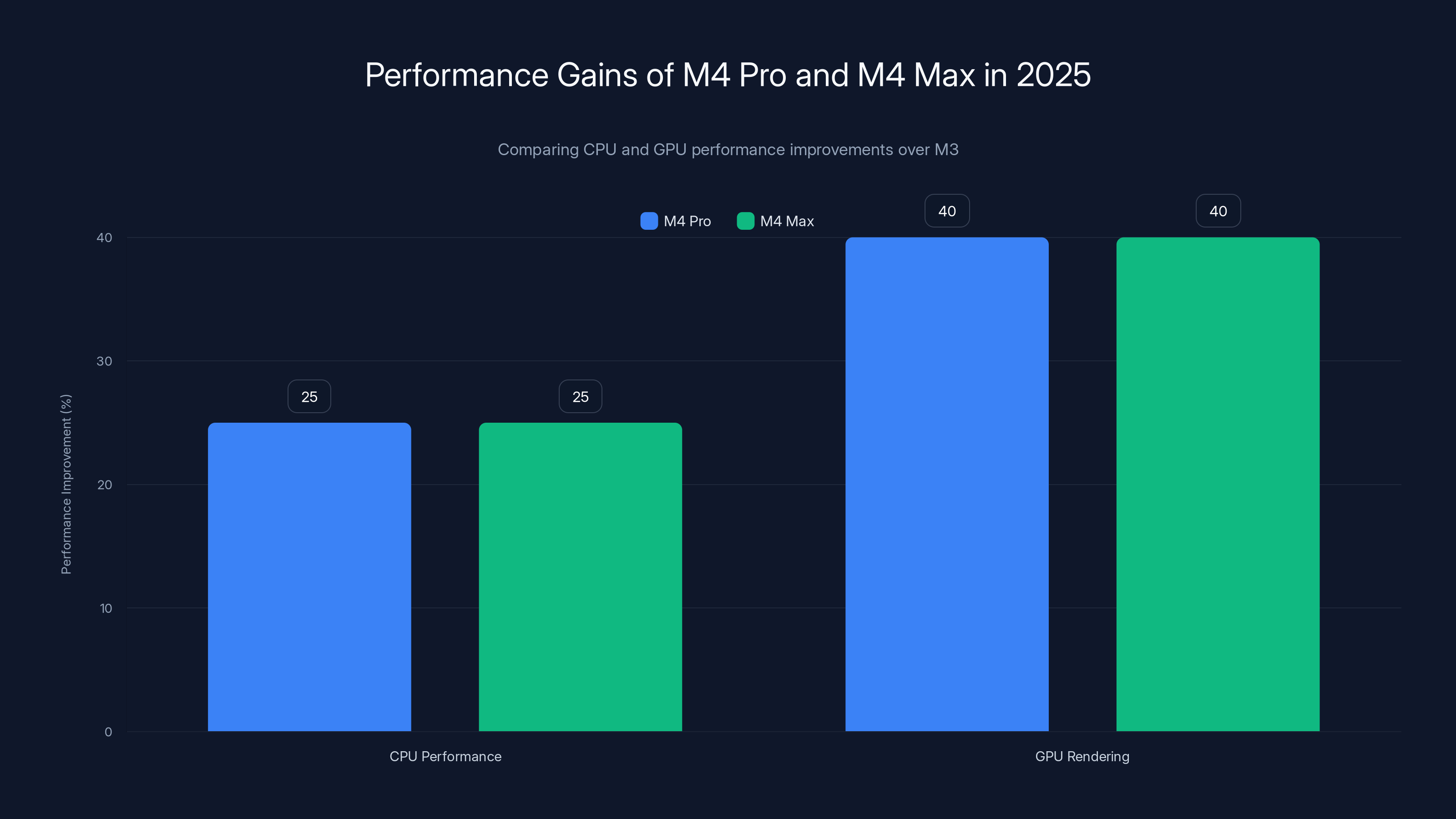 Performance Gains of M4 Pro and M4 Max in 2025