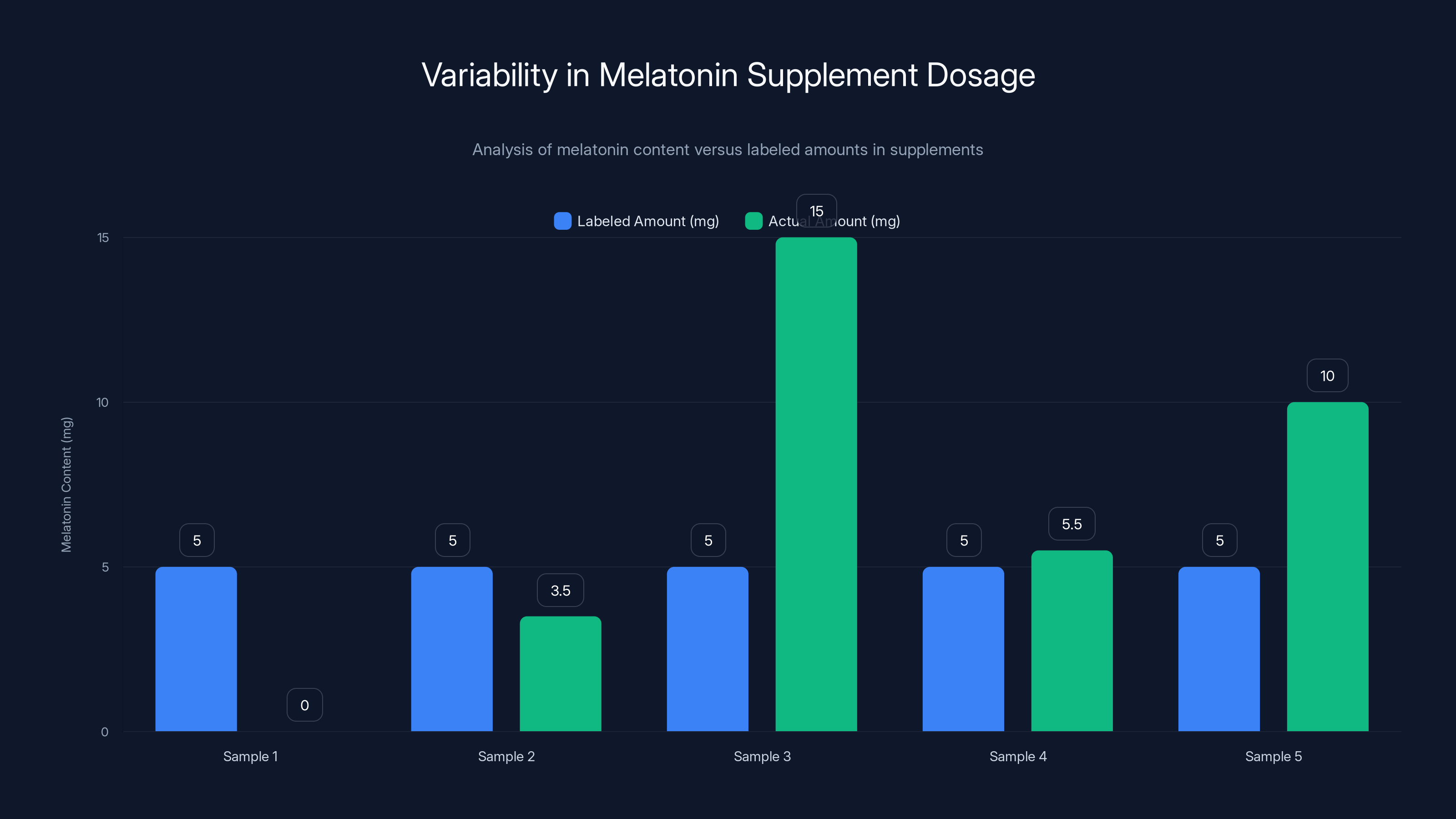 Variability in Melatonin Supplement Dosage