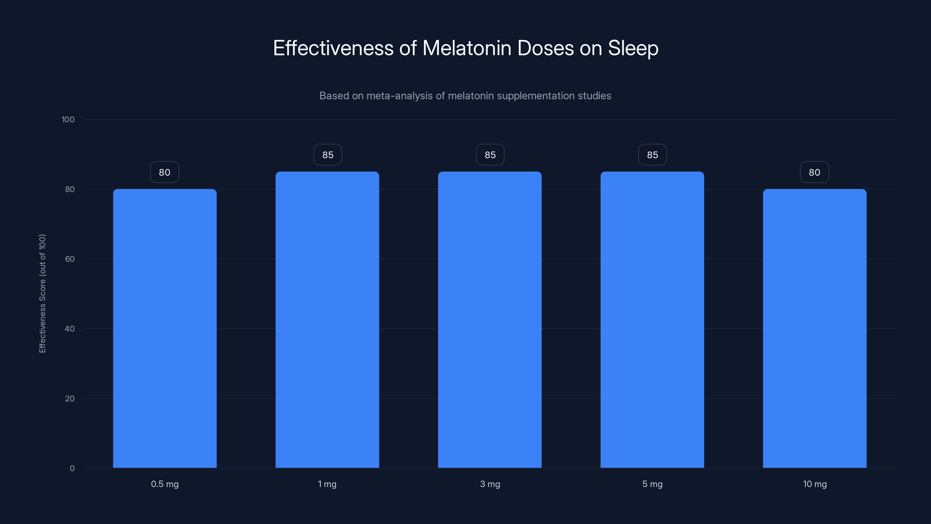 Effectiveness of Melatonin Doses on Sleep