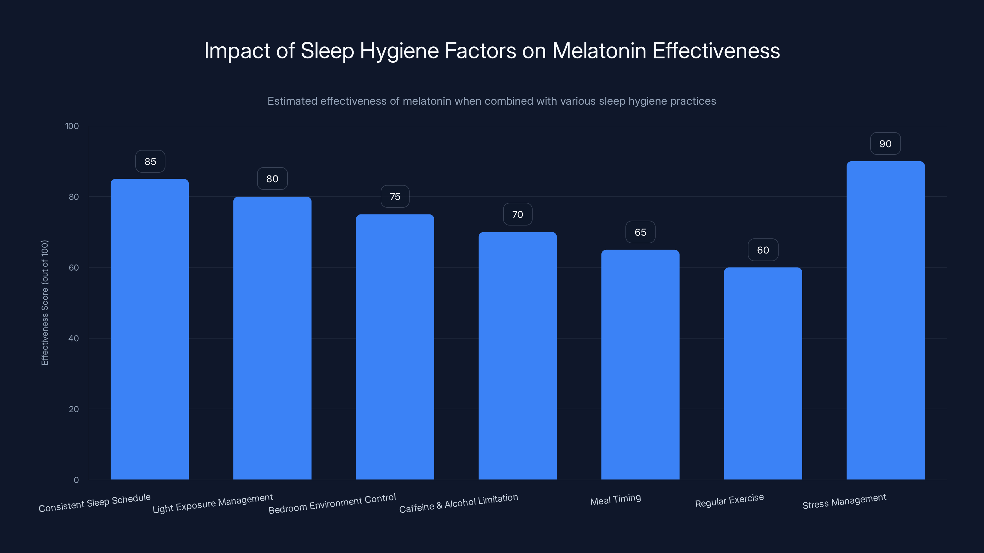 Impact of Sleep Hygiene Factors on Melatonin Effectiveness