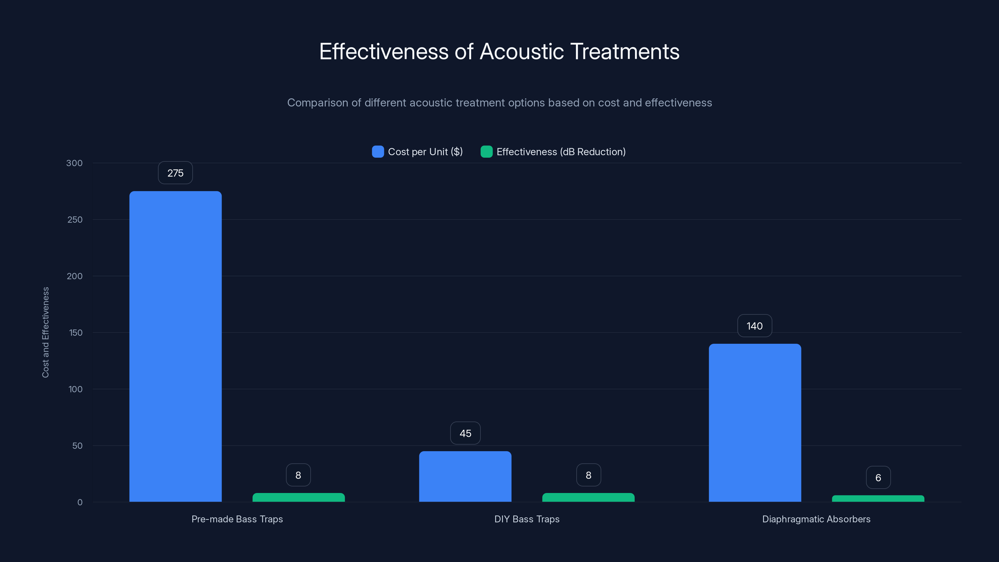 Effectiveness of Acoustic Treatments