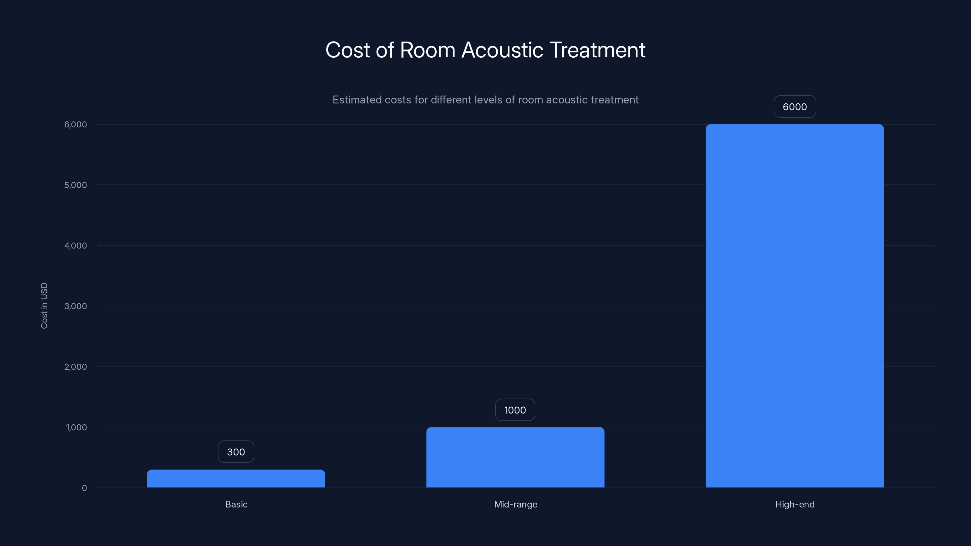 Cost of Room Acoustic Treatment