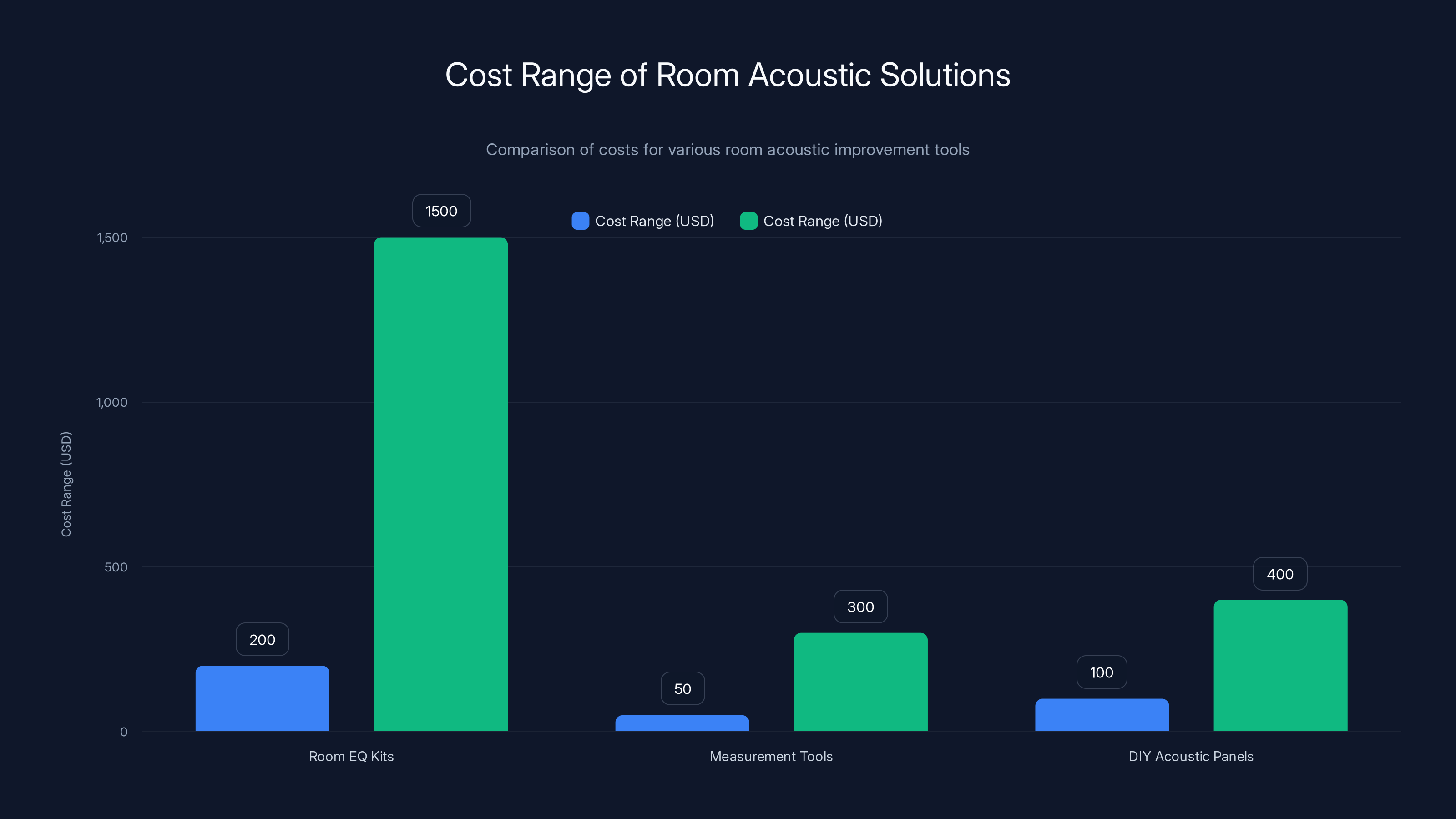Cost Range of Room Acoustic Solutions