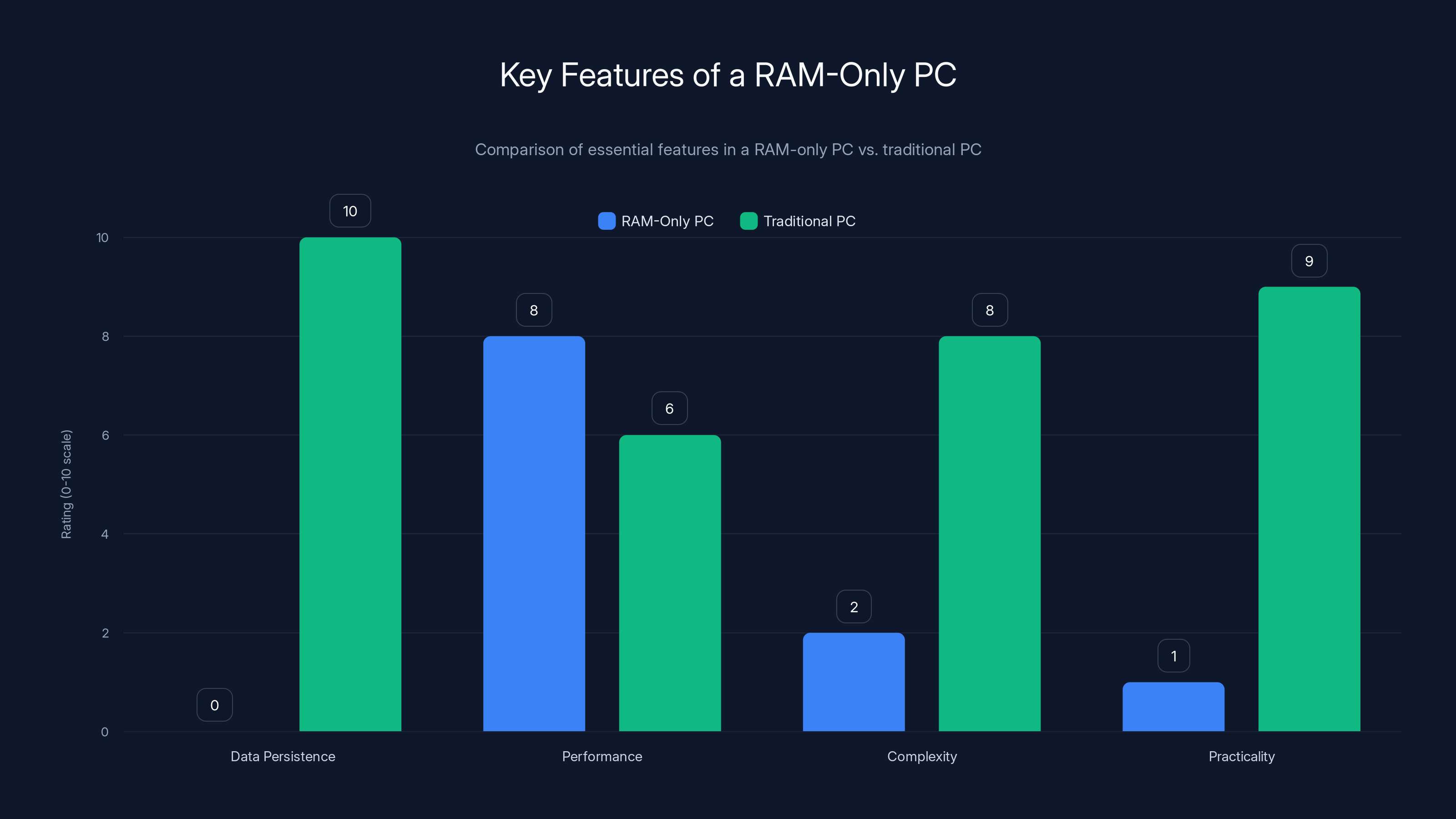 Key Features of a RAM-Only PC