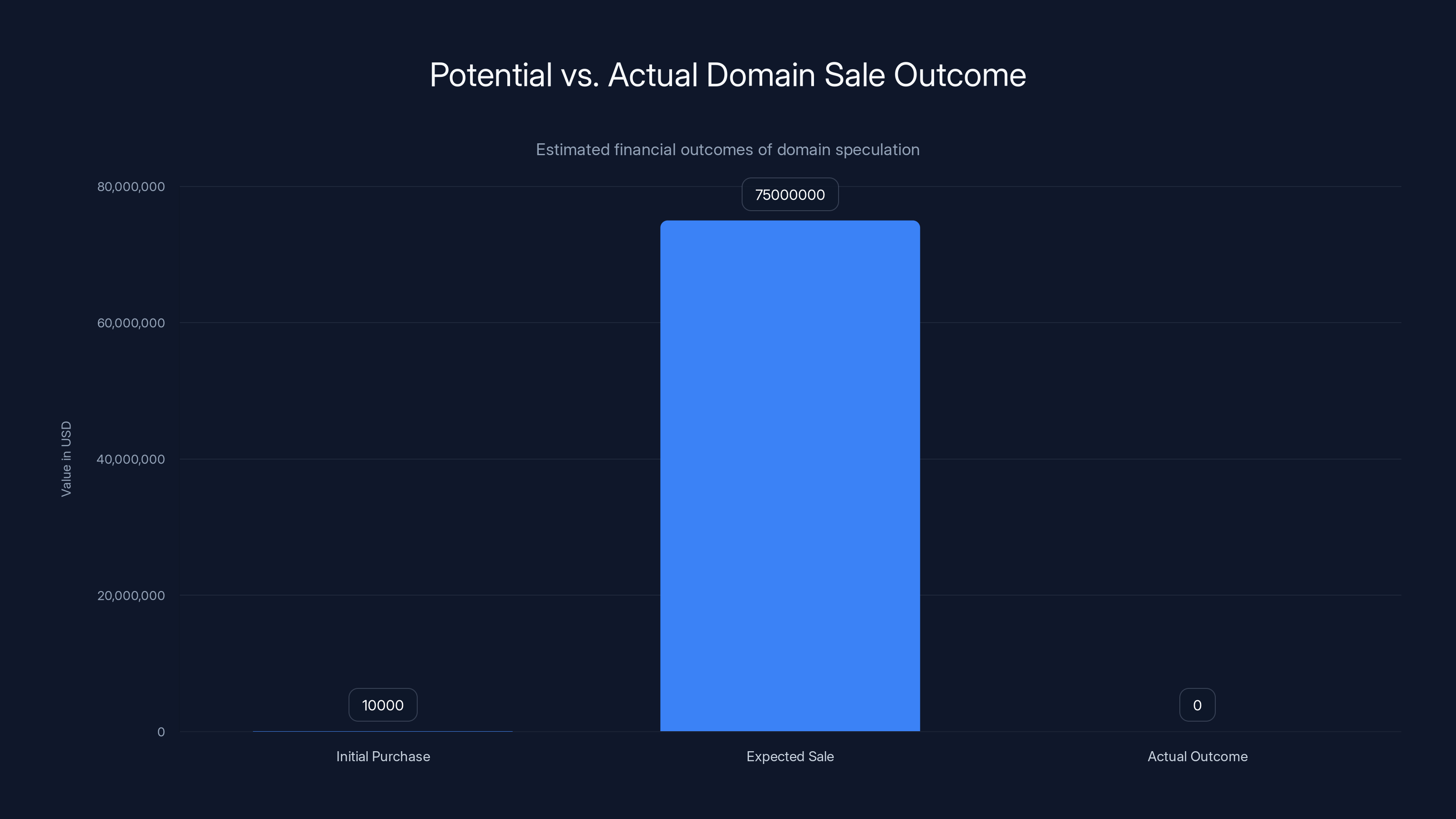 Potential vs. Actual Domain Sale Outcome