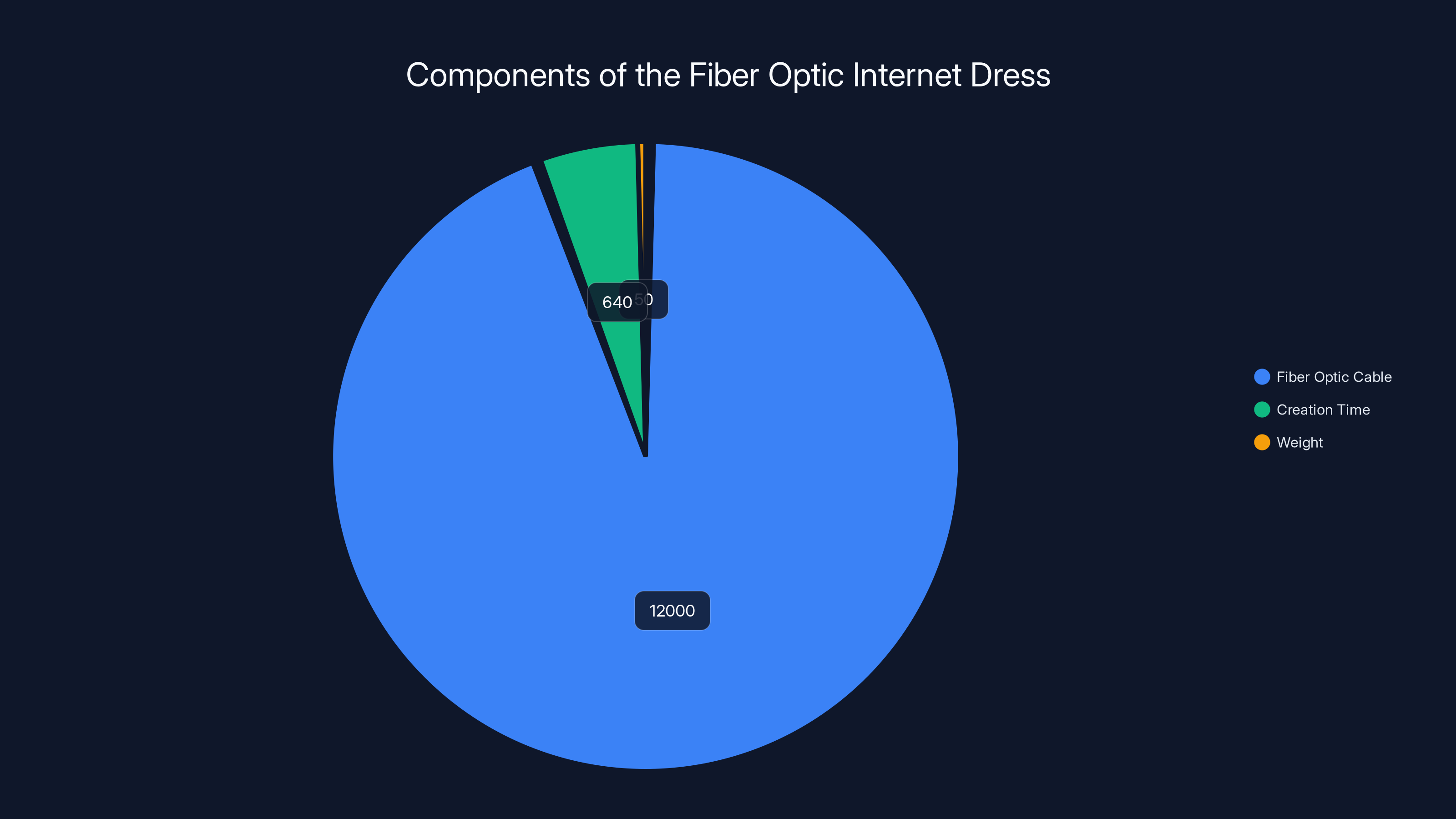 Components of the Fiber Optic Internet Dress