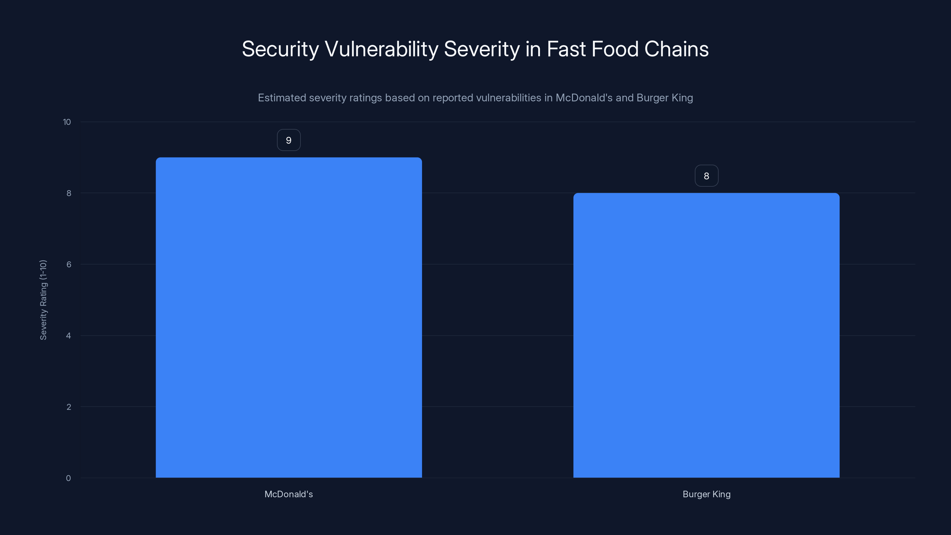 Security Vulnerability Severity in Fast Food Chains