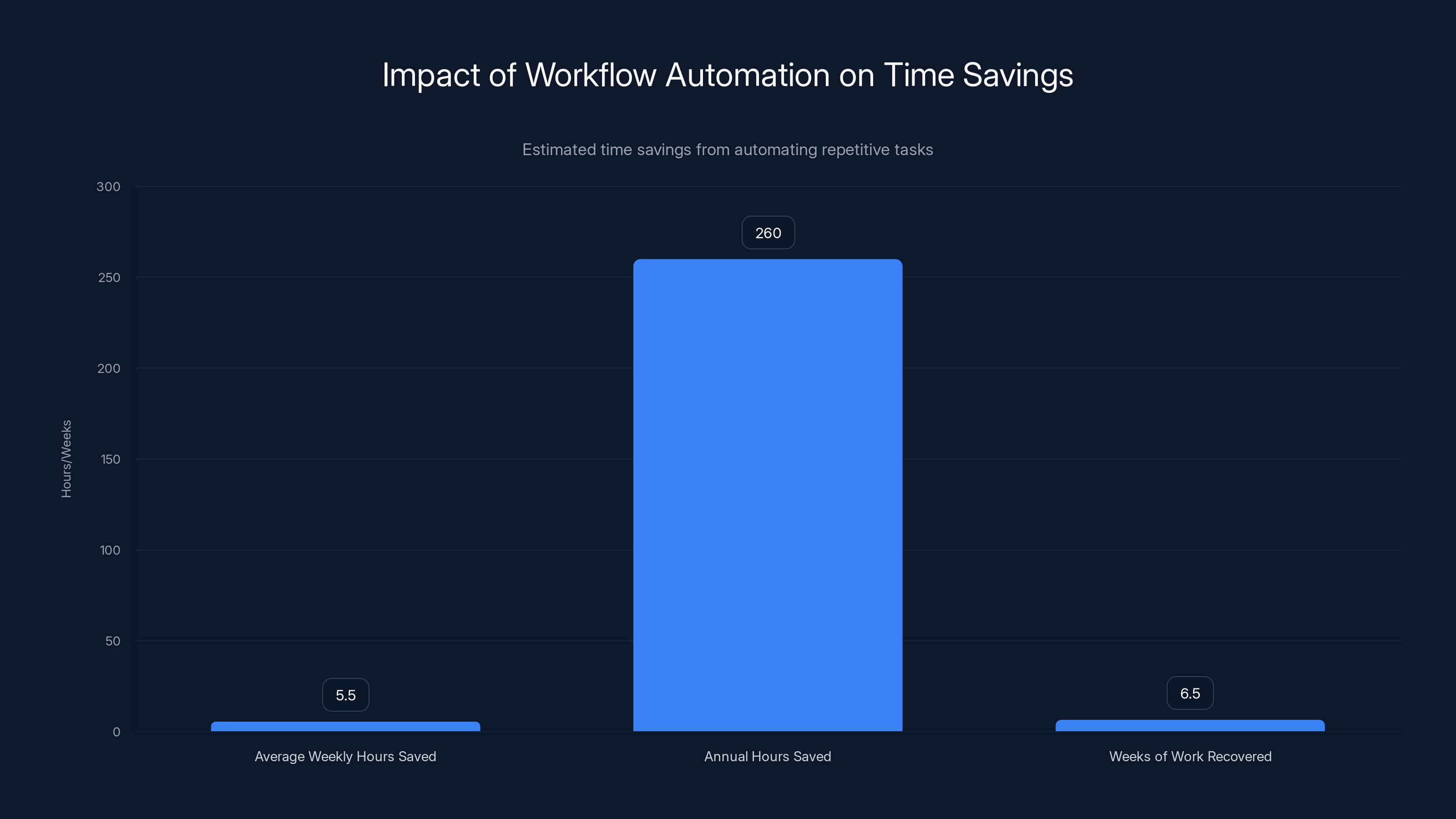 Impact of Workflow Automation on Time Savings