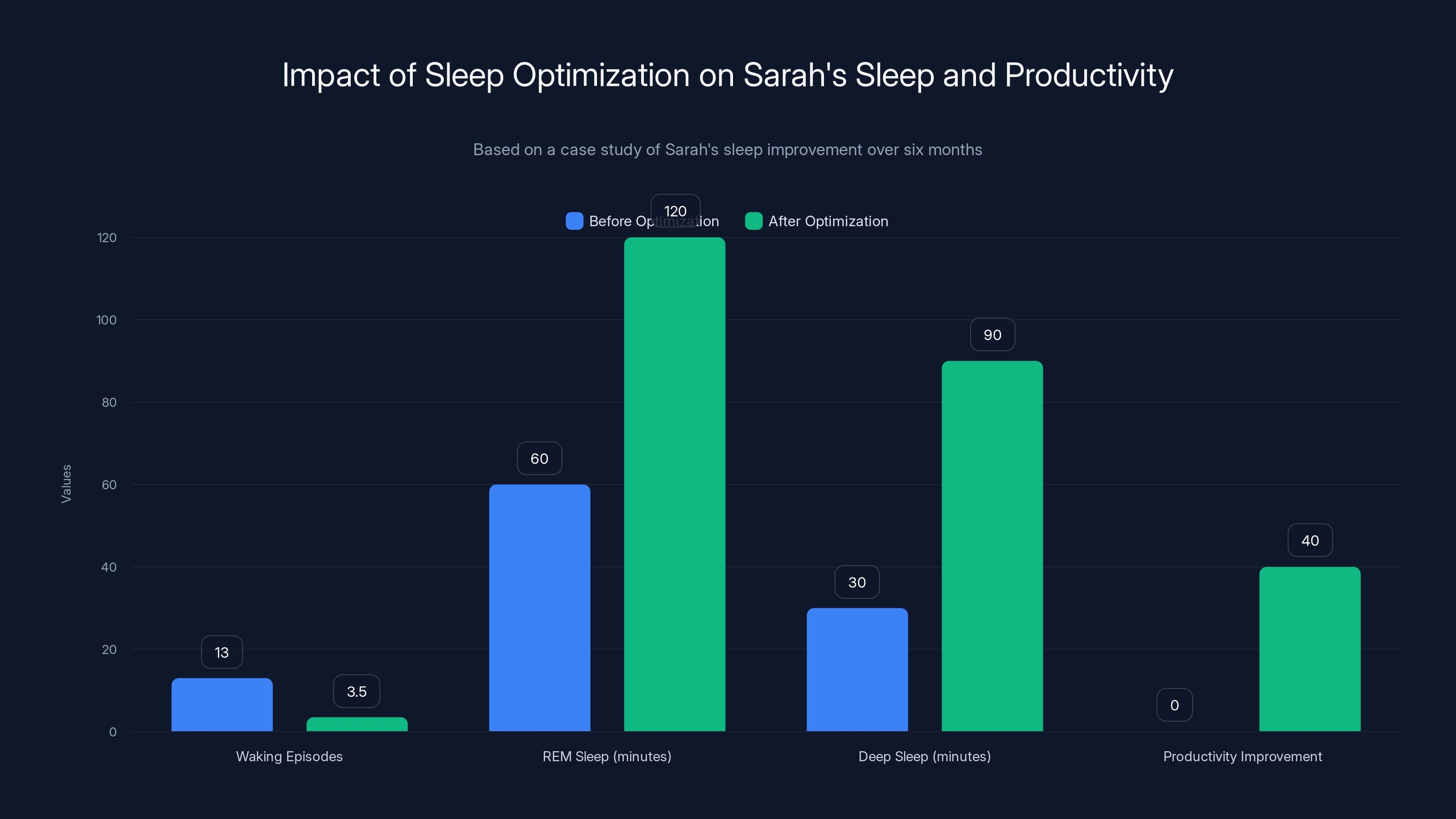 Impact of Sleep Optimization on Sarah's Sleep and Productivity