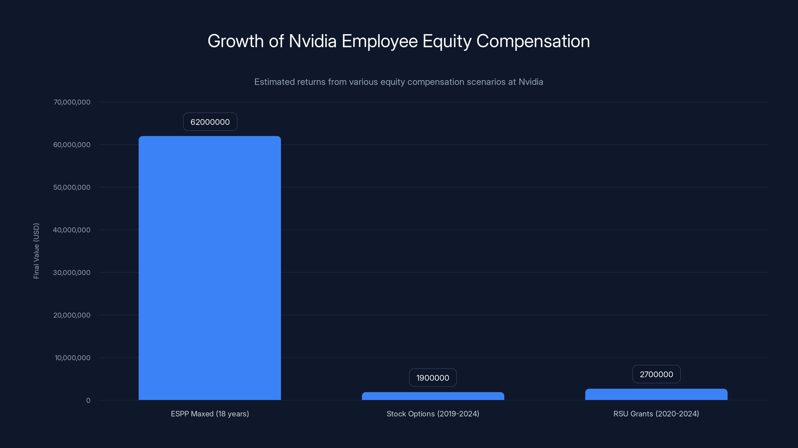 Growth of Nvidia Employee Equity Compensation
